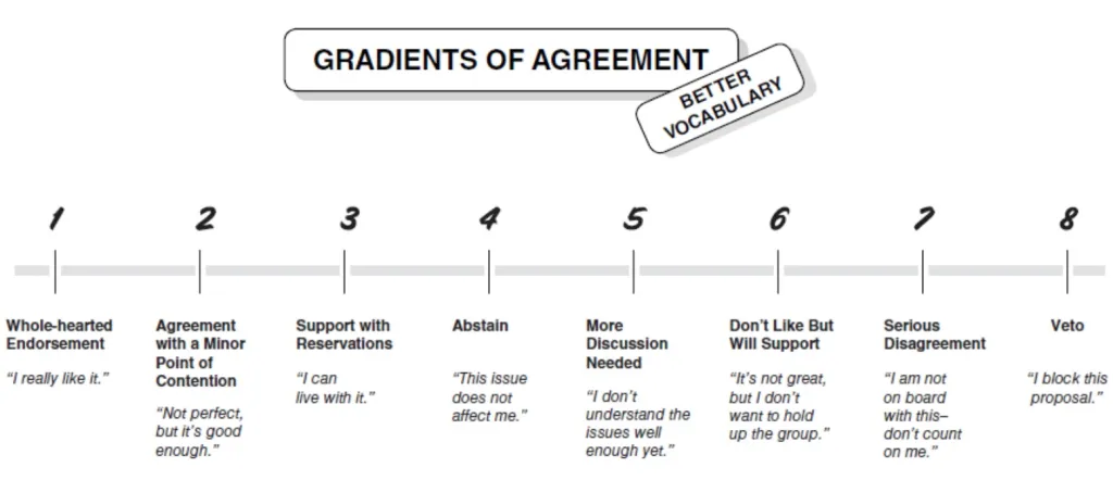 Gradients of agreement