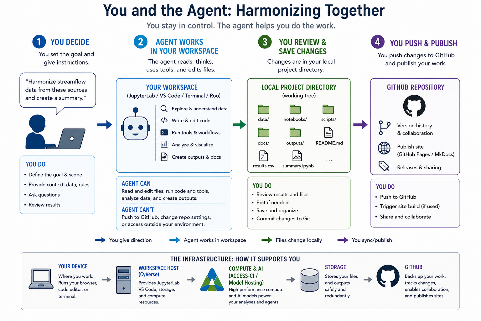 Conceptual workflow diagram titled You and the Agent: Harmonizing Together, showing the learner deciding, the agent working in the workspace, the learner reviewing local changes, and the learner pushing and publishing through GitHub.
