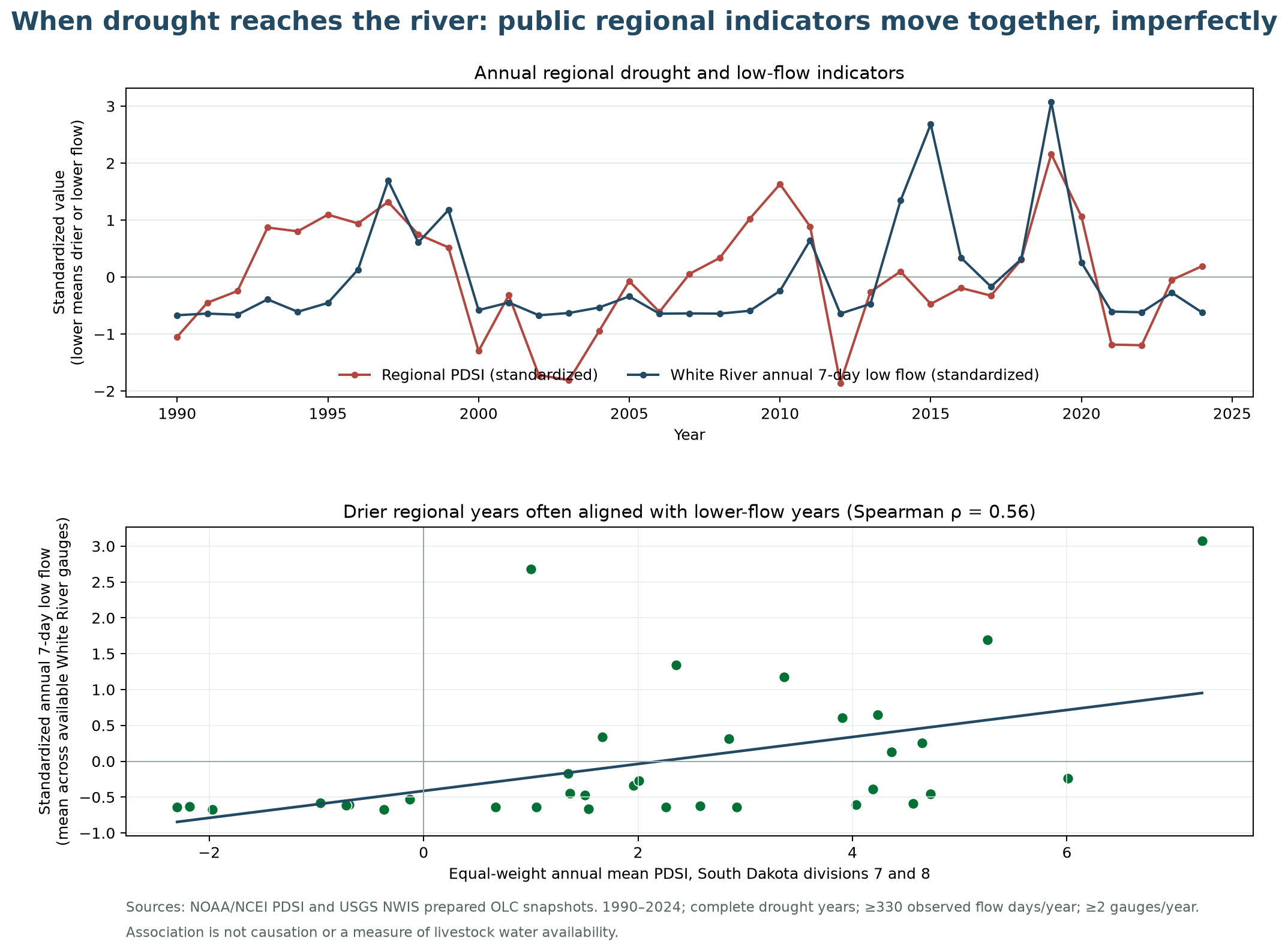 Regional drought and White River low-flow comparison