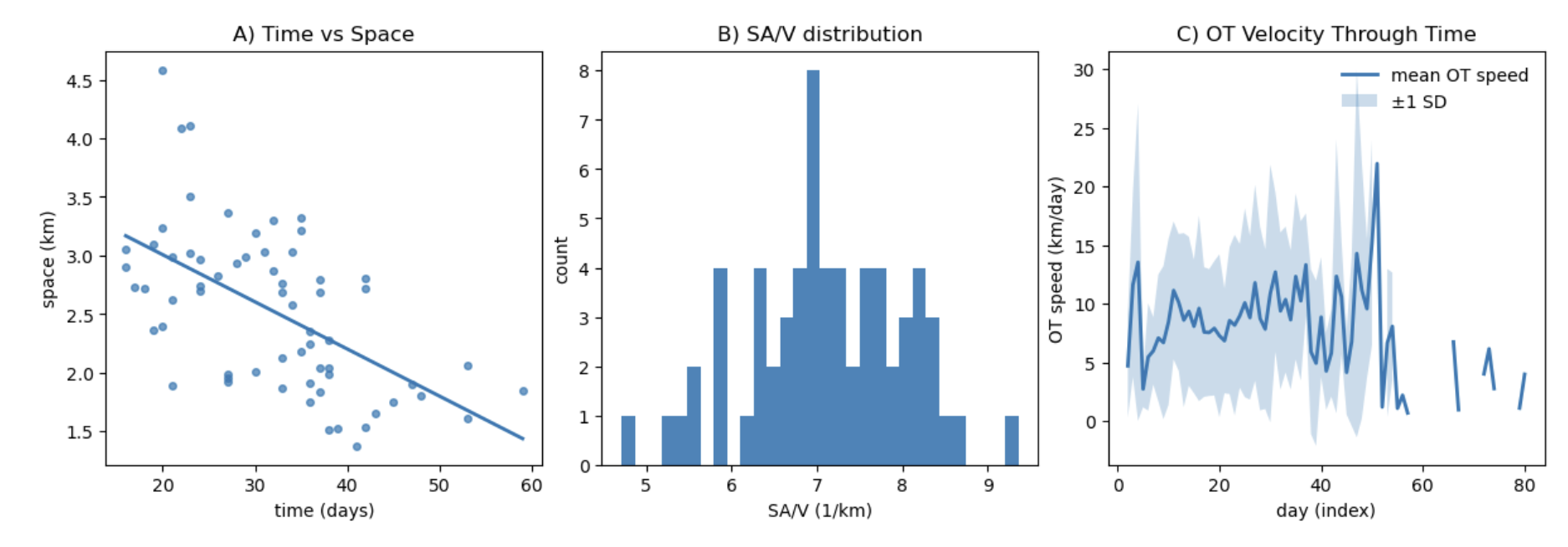 Complementary result figure
