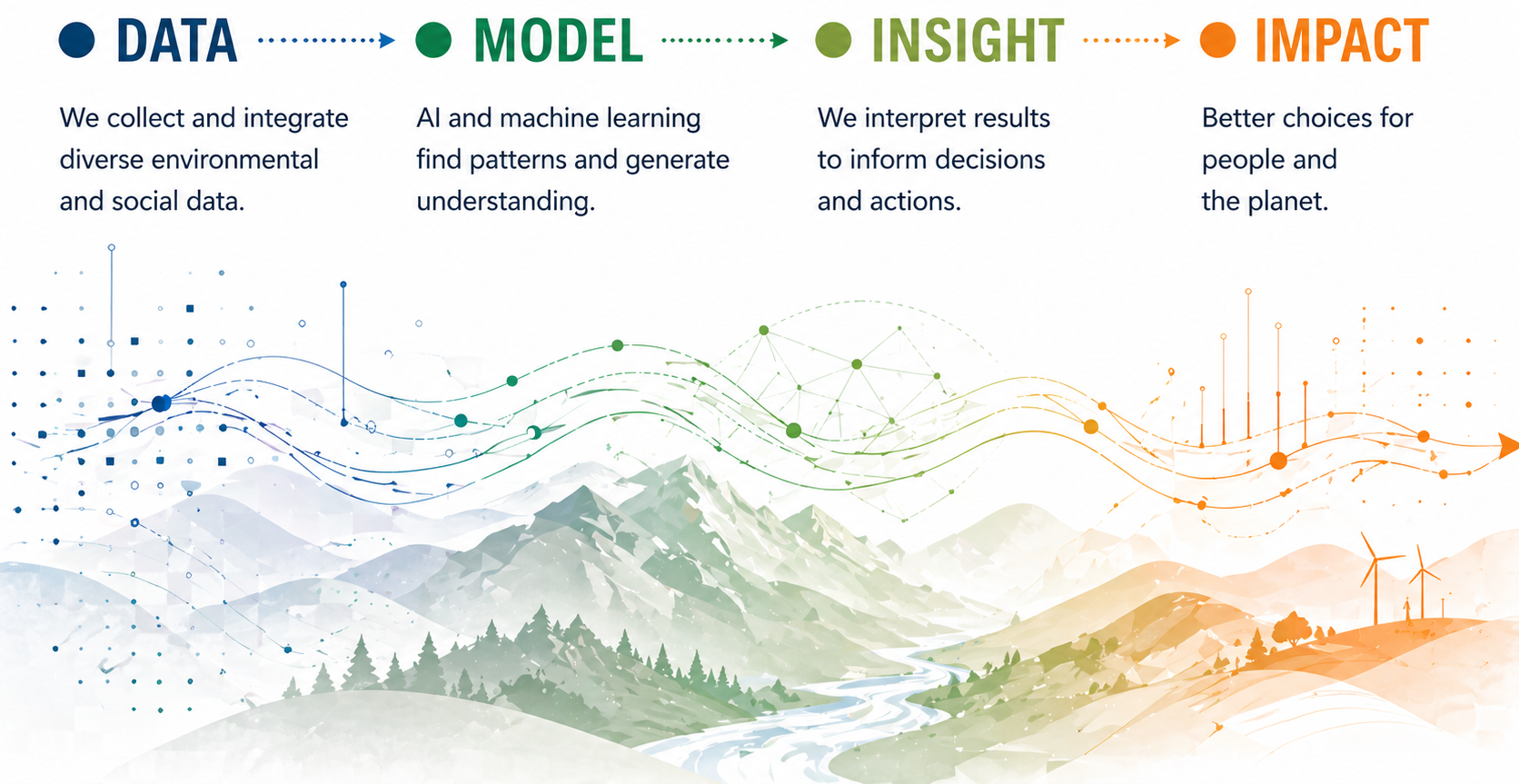 Data to model to insight to impact workflow across an environmental landscape