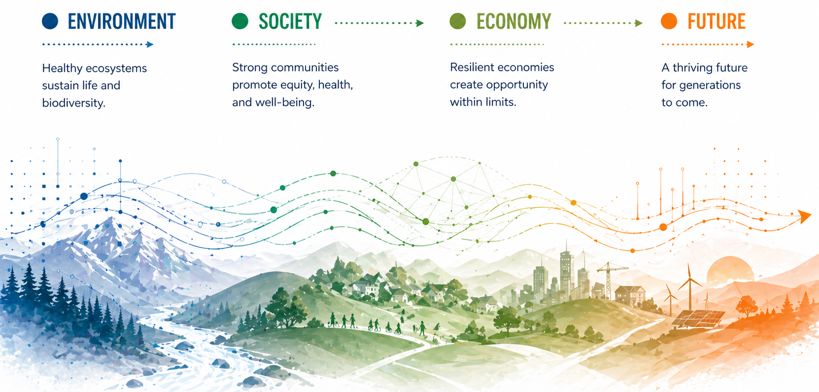 Environment, society, economy, and future sustainability pathway across a landscape