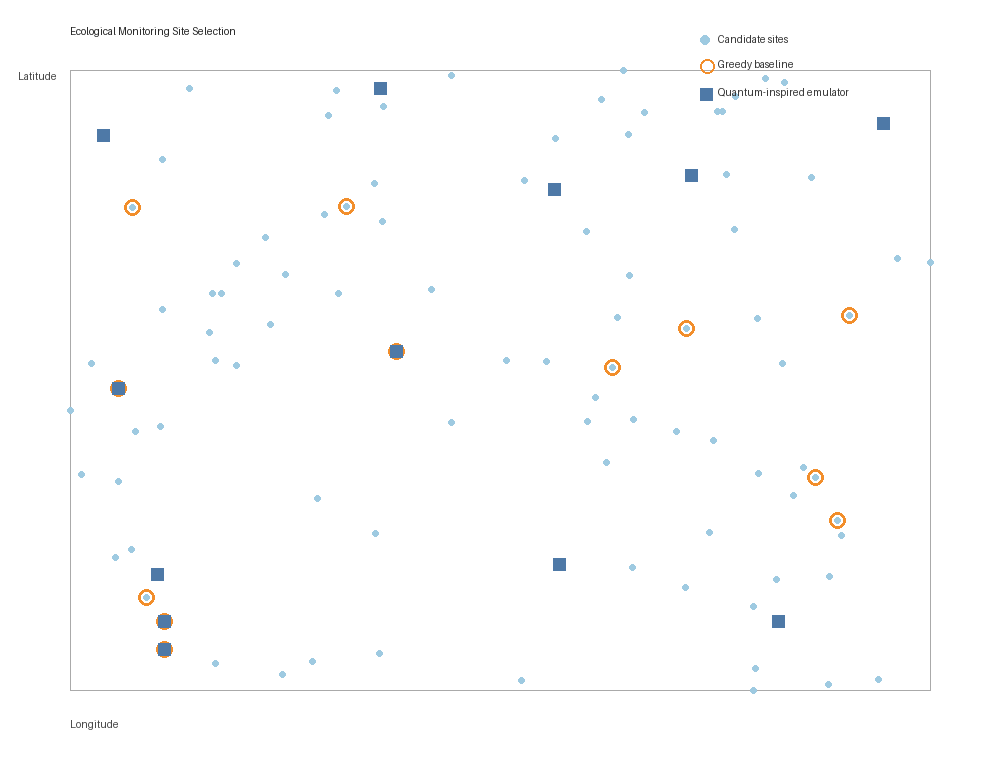 Actual map of candidate sites, emulator selections, and greedy baseline selections.