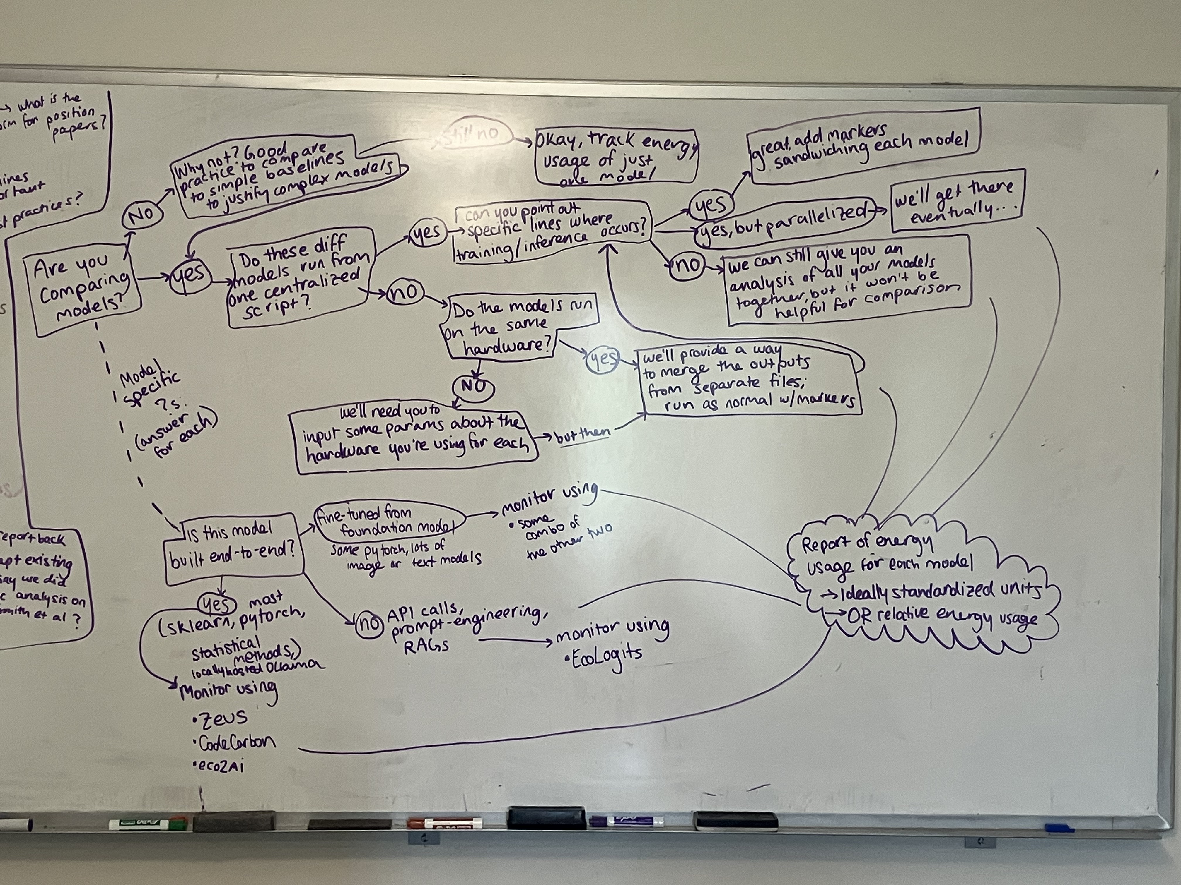 Logical Flow Diagram