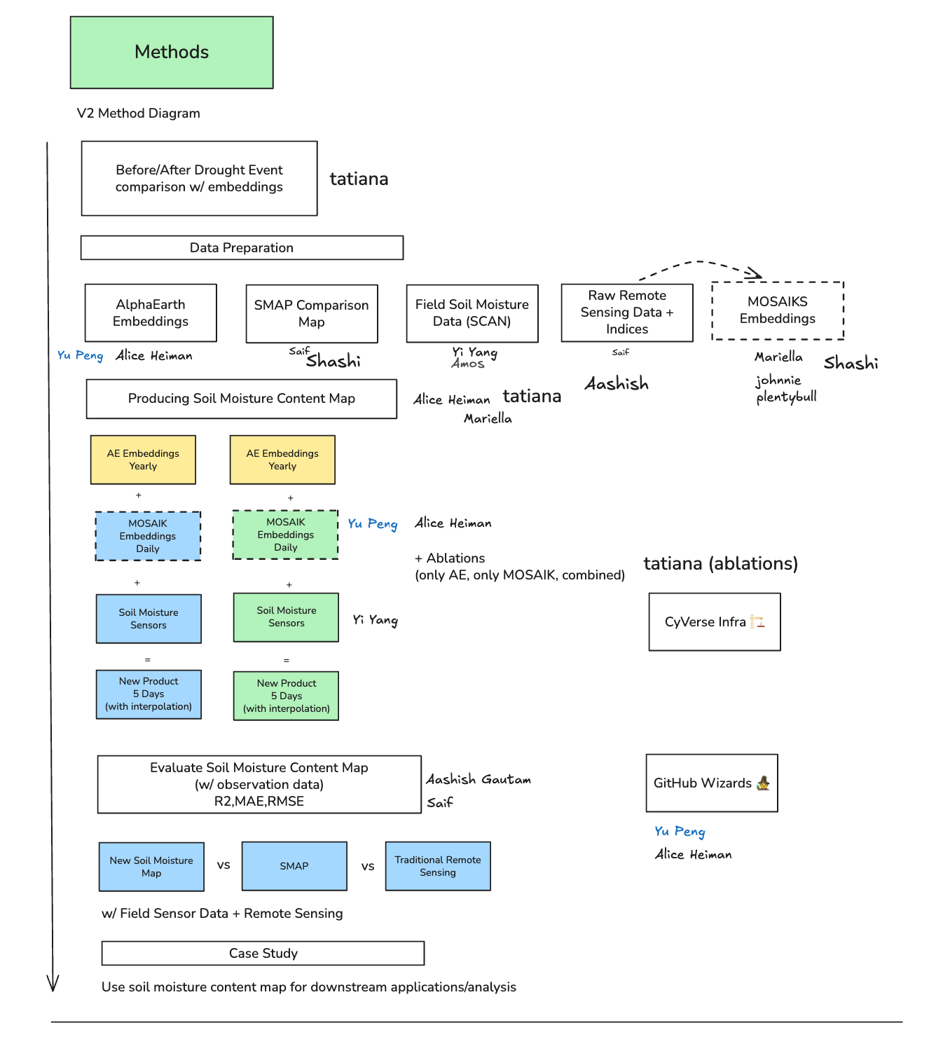 Method or workflow visual