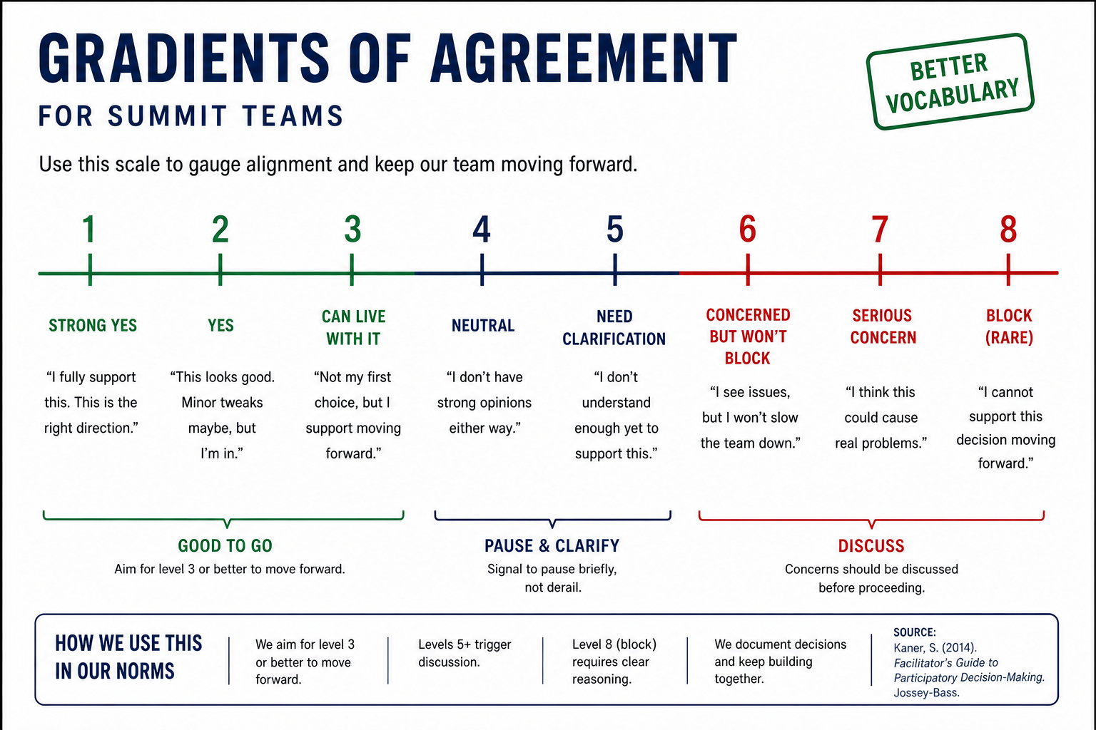 Gradients of agreement scale for Summit teams