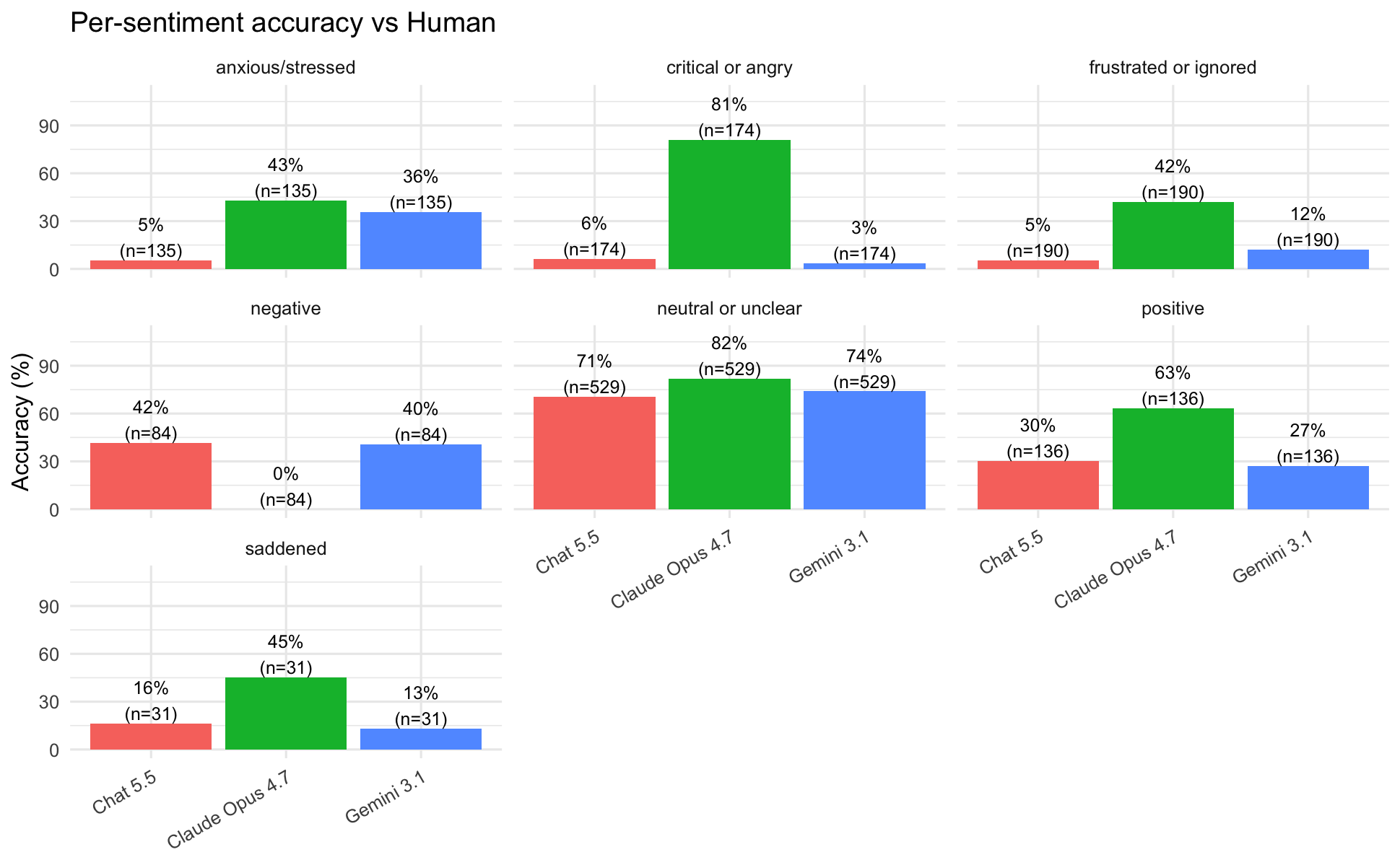 Sentiment Profile Comparison: ChatGPT vs Claude