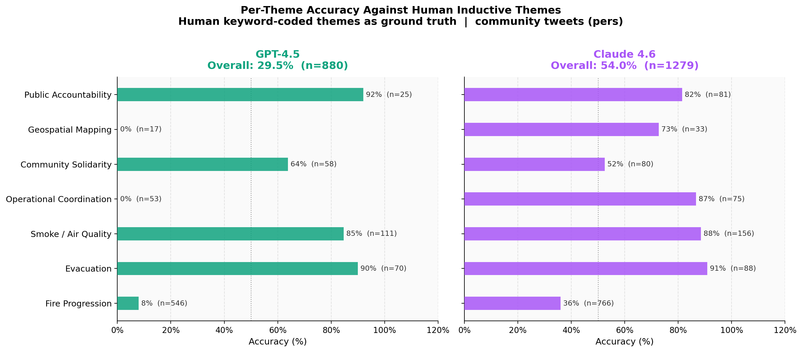 Per-Theme Accuracy: GPT-4.5 vs Claude 4.6