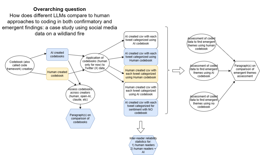 Processes and output