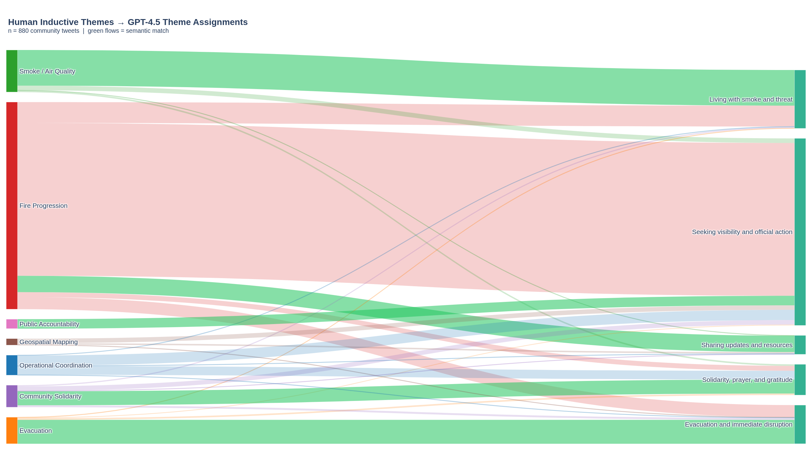 Sankey Diagram: Human Themes → GPT-4.5 Theme Assignments