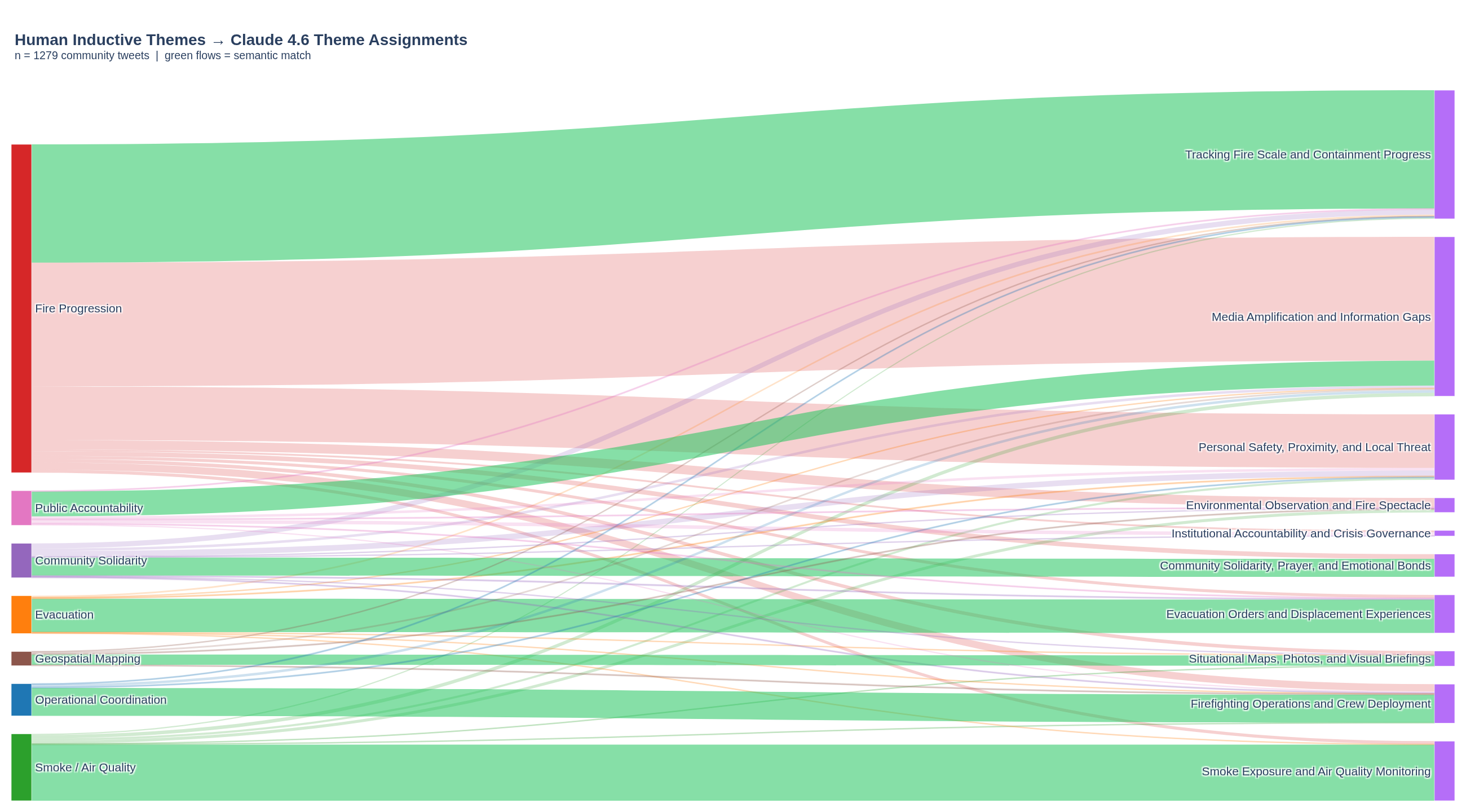 Sankey Diagram: Human Themes → Claude 4.6 Theme Assignments