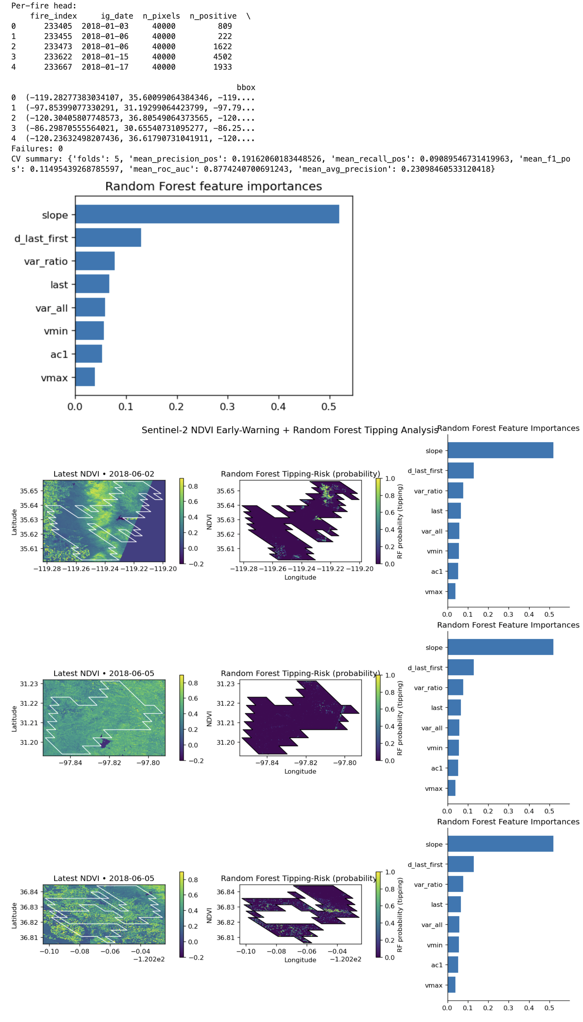 Random Forest NDVI Fire