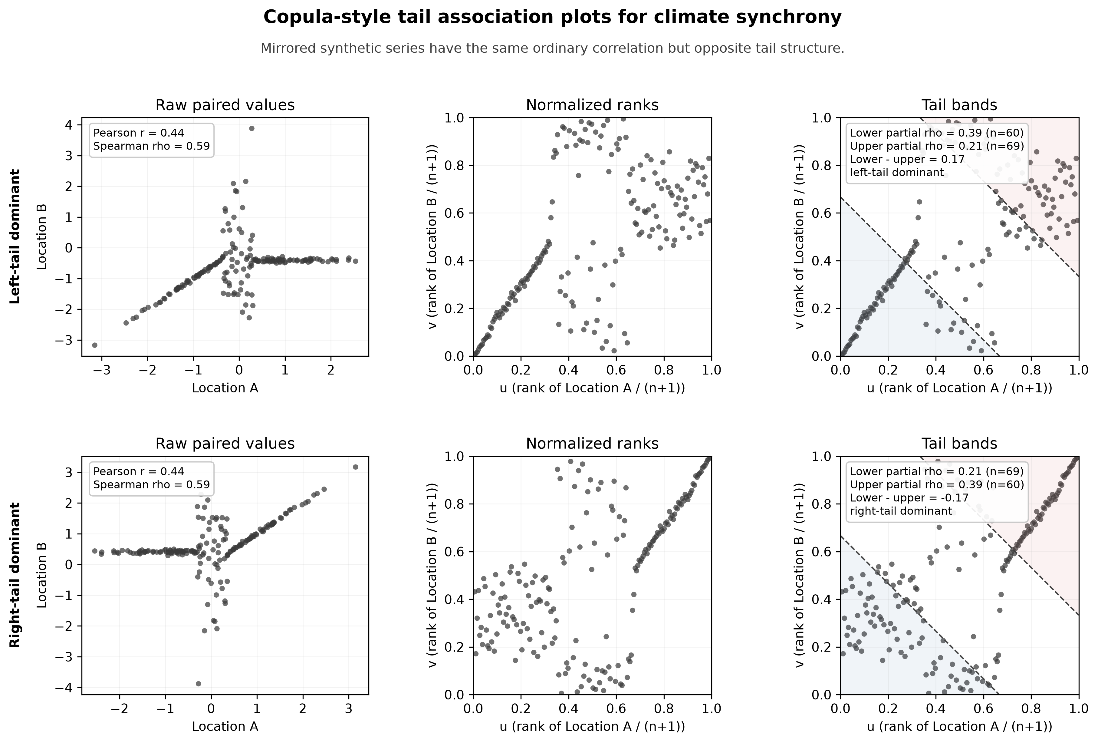 Ghosh-style climate synchrony tail association