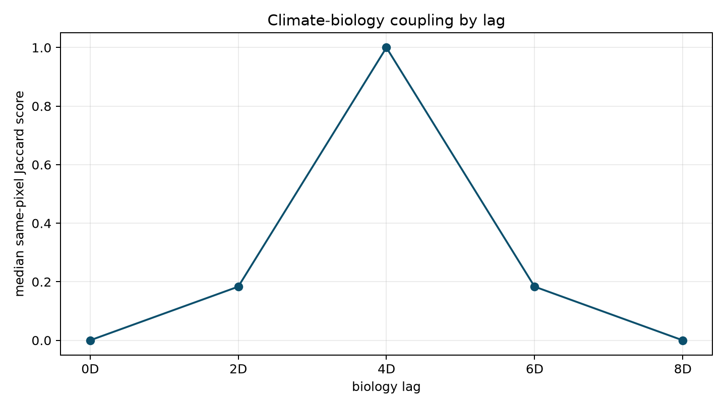 Climate-biology coupling lag curve