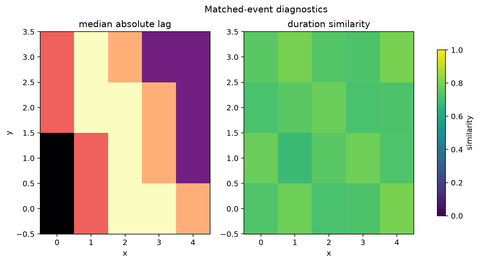 Matched-event diagnostics