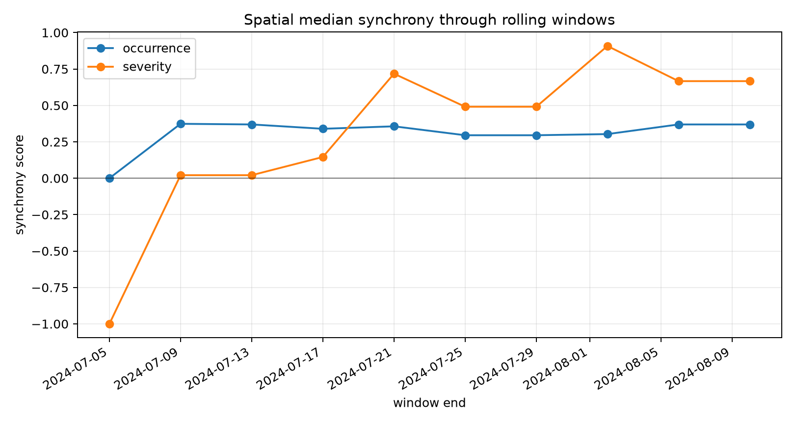 Spatial median synchrony through rolling windows