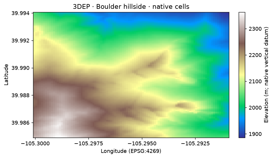 A real 3DEP window, north up. This is static terrain: no invented time axis, resampling, or vertical-datum conversion.