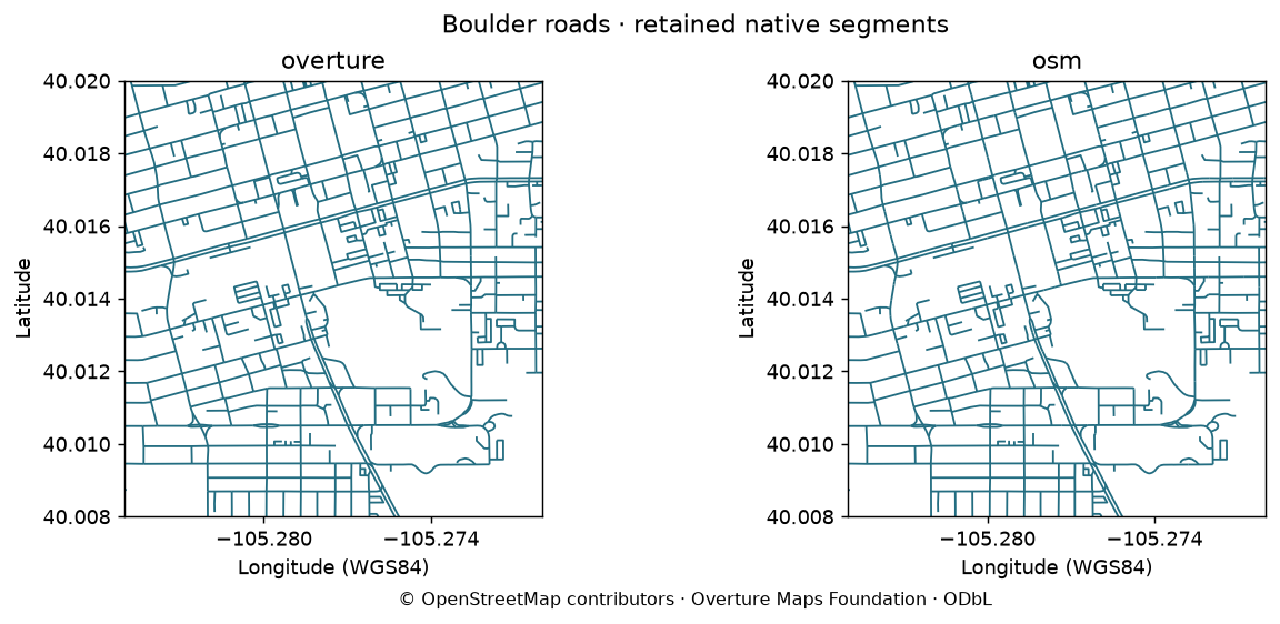 These are mapped features, not evidence of traffic or road condition. Overture incorporates OSM; apparent agreement is not independent validation.