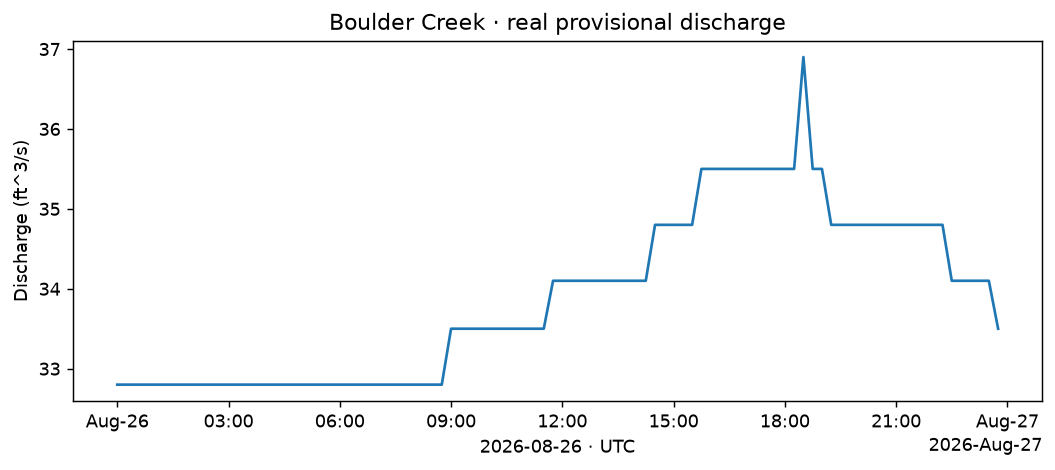 Real USGS Boulder Creek discharge on August 26, 2026; native units and provisional status retained.