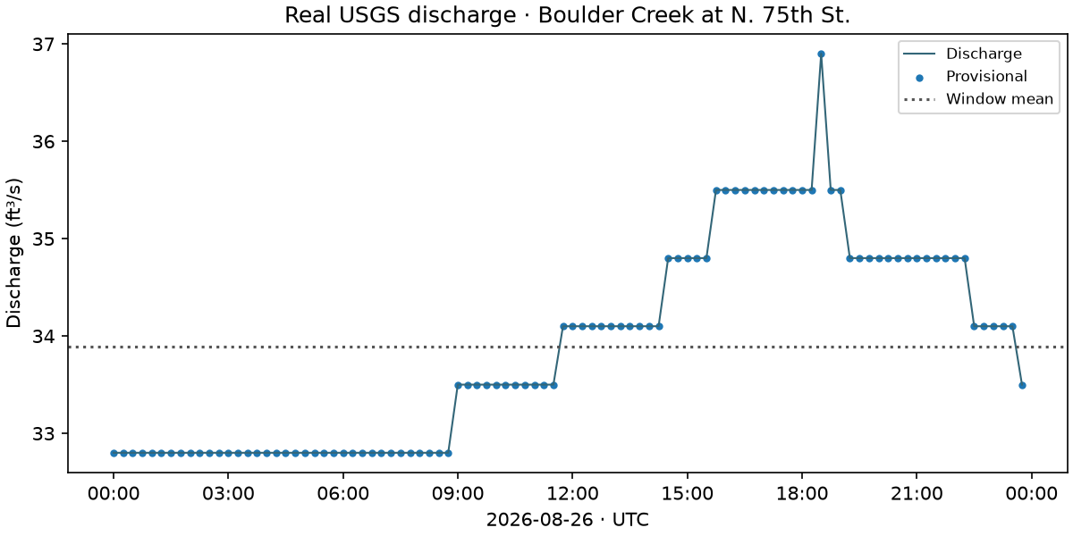 Real USGS discharge, with provisional status retained