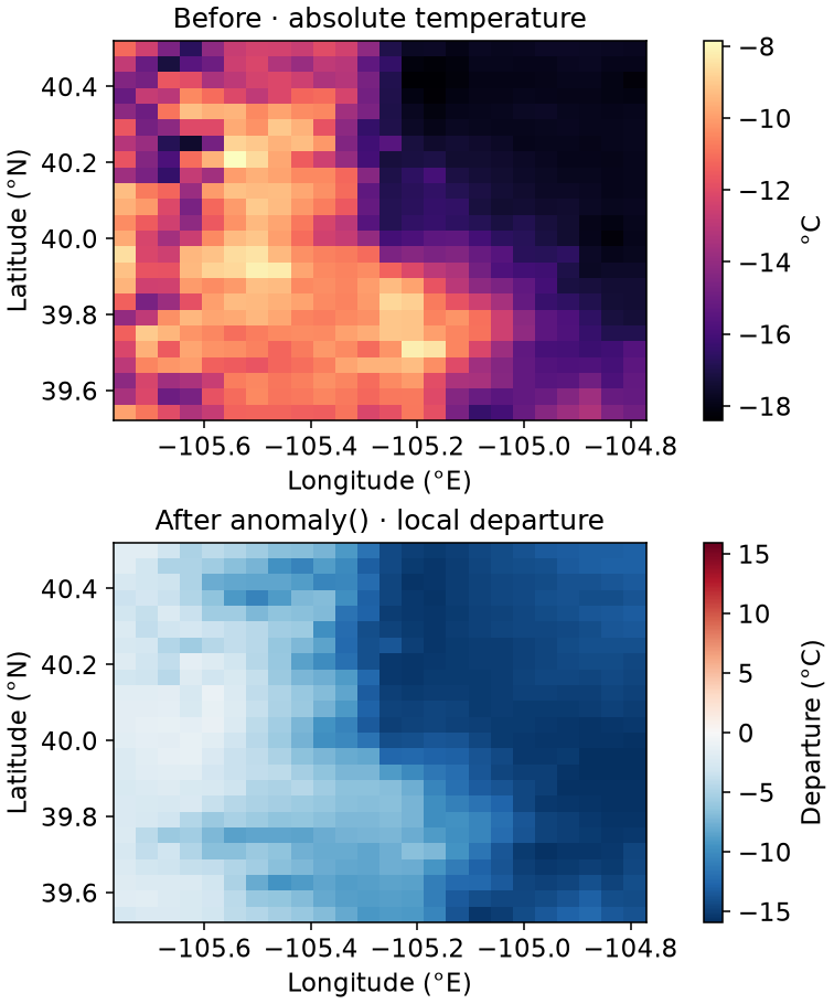 PRISM, Boulder, 16 January 2024: absolute maximum temperature above and anomaly below. anomaly() subtracts each pixel’s 10–20 January mean; the diverging scale is centered on zero.