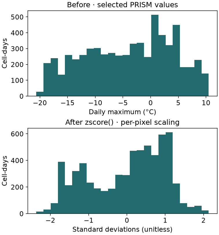 All PRISM grid-cell days in the selected window, before and after per-pixel zscore(). Histograms show distributions on different, explicitly labeled scales; the code asserts equivalence to the direct formula.