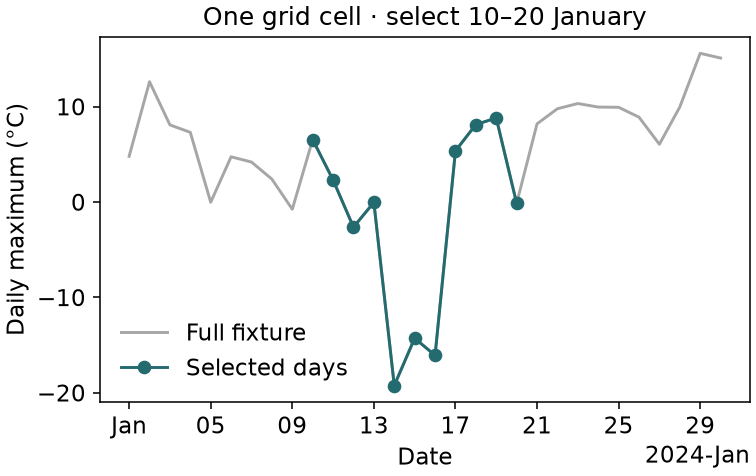 PRISM maximum temperature at one Boulder grid cell. The apply/sel stage retains 10–20 January 2024 (colored markers) without changing their values.