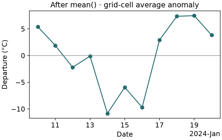 The mean verb reduces PRISM y and x to a daily series for 10–20 January. The plotted quantity is the unweighted mean of grid-cell anomalies, in °C.
