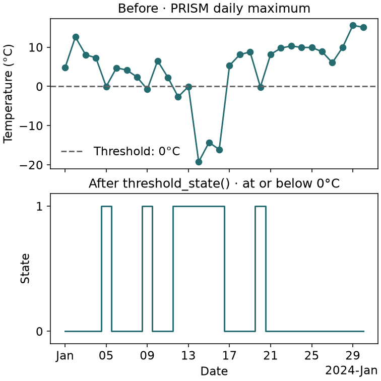 One Boulder PRISM grid cell in January 2024: daily maximum temperature becomes a boolean state. direction='below' includes equality (≤ 0°C), verified against the original values.