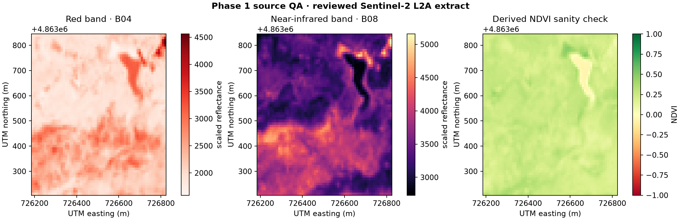 Sentinel-2 B04, B08, and derived NDVI source QA