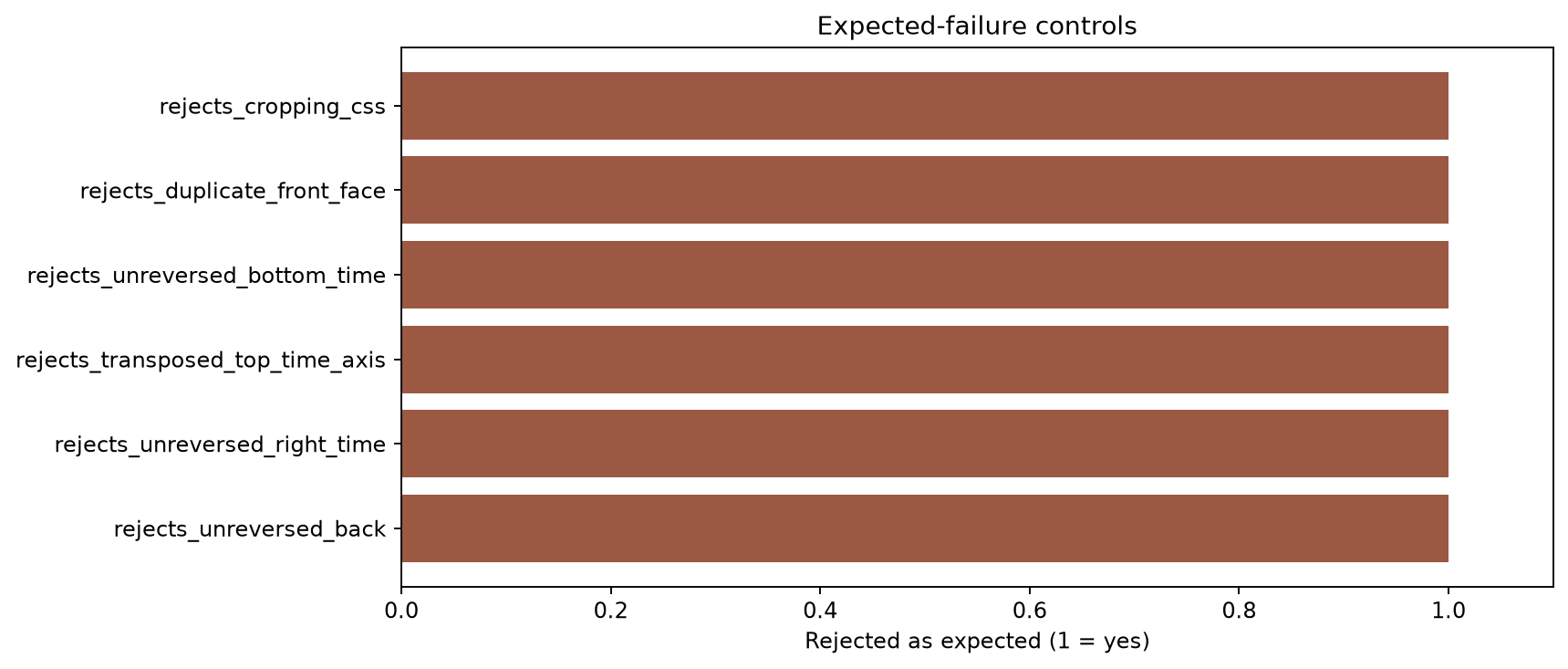 Expected-failure control results