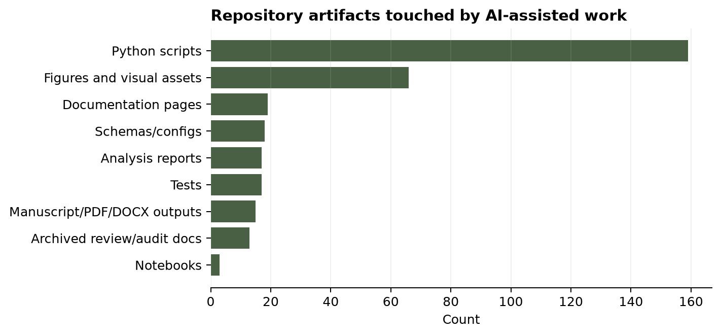 Artifact inventory