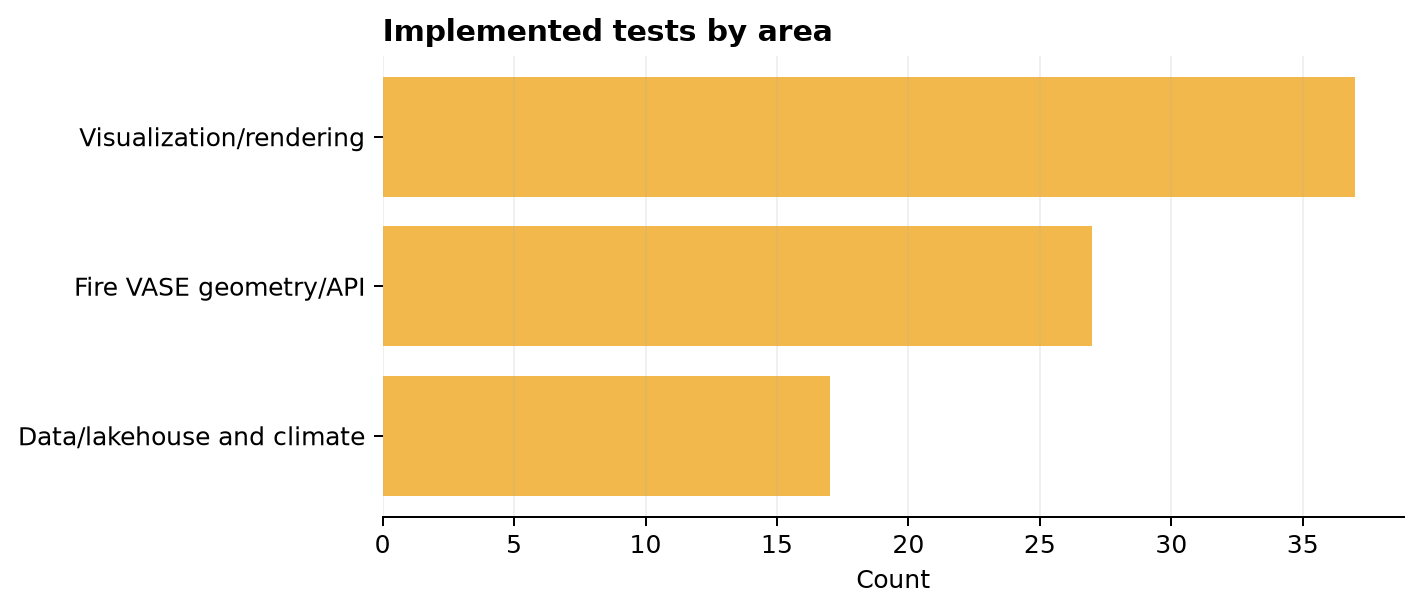 Tests by area