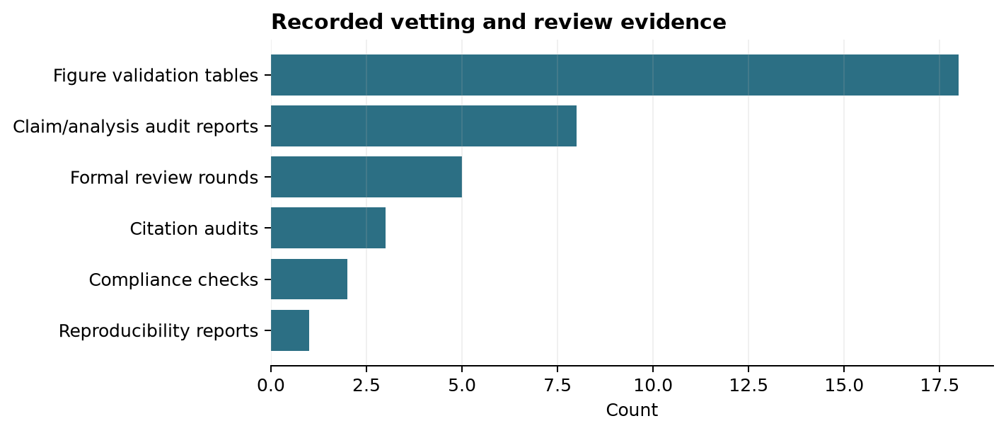 Vetting records
