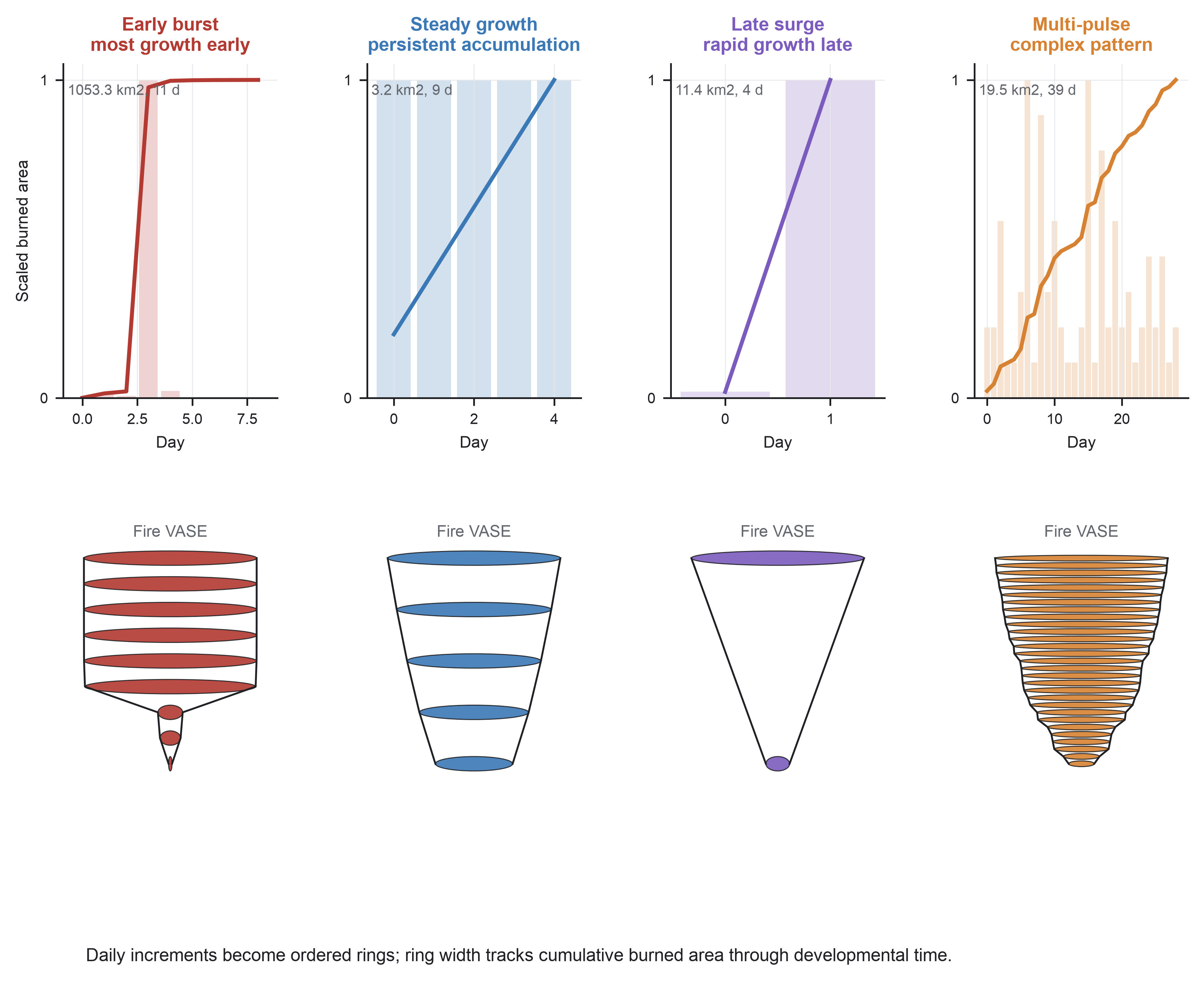 Figure 1. Fire VASE preserves developmental differences hidden by final outcomes.