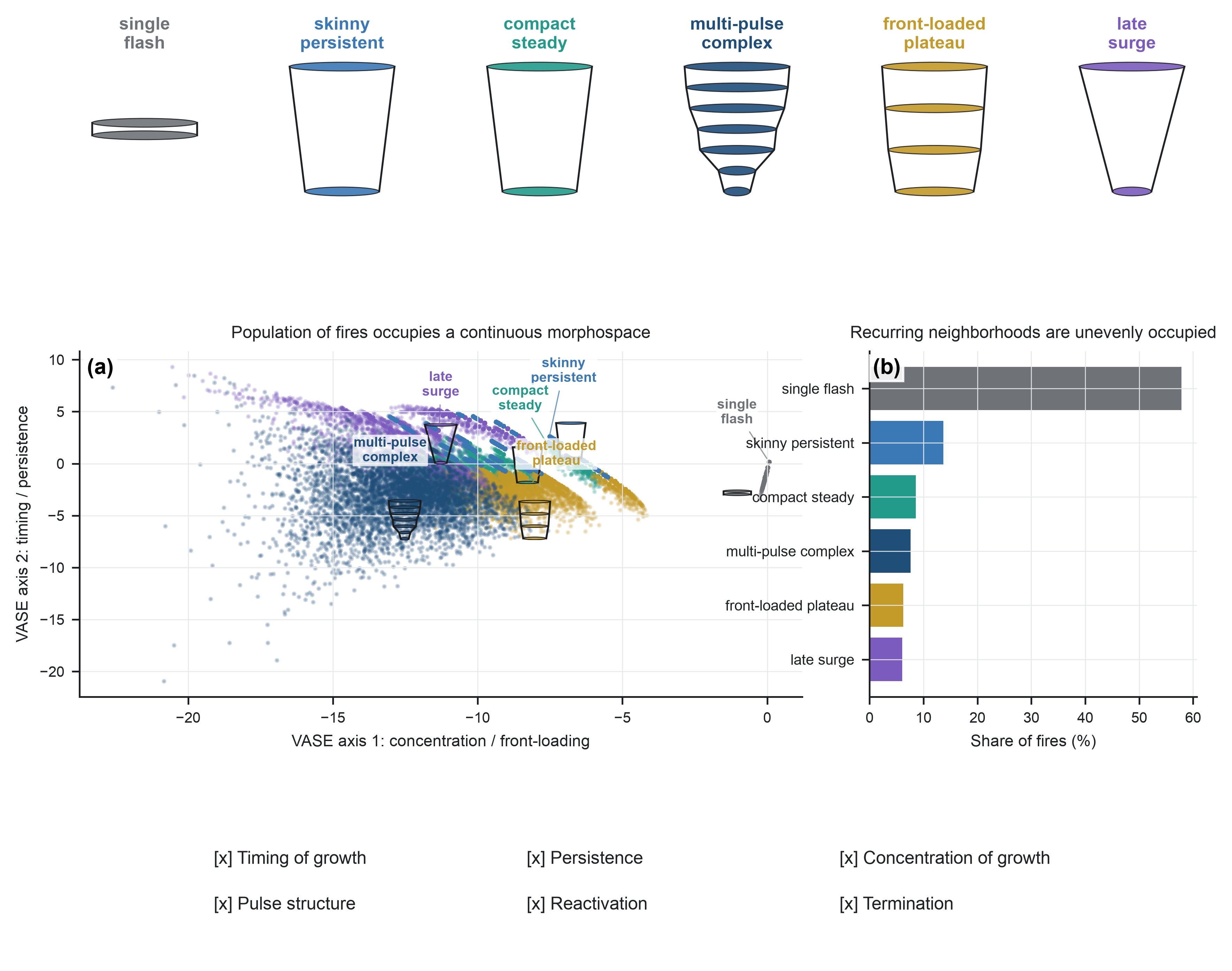 Figure 2. Wildfire histories vary along recurring developmental gradients.