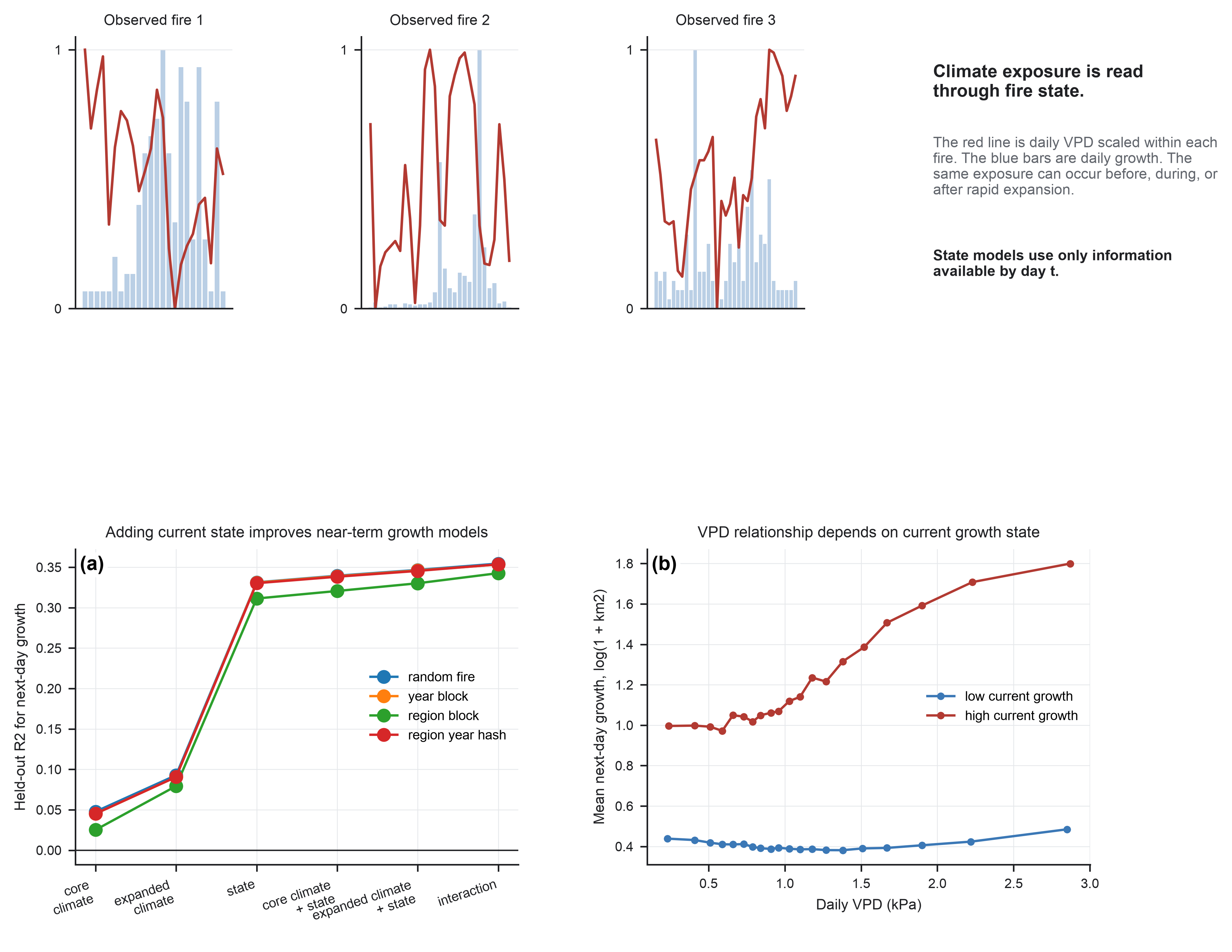 Figure 4. Developmental state changes how climate is expressed through growth.