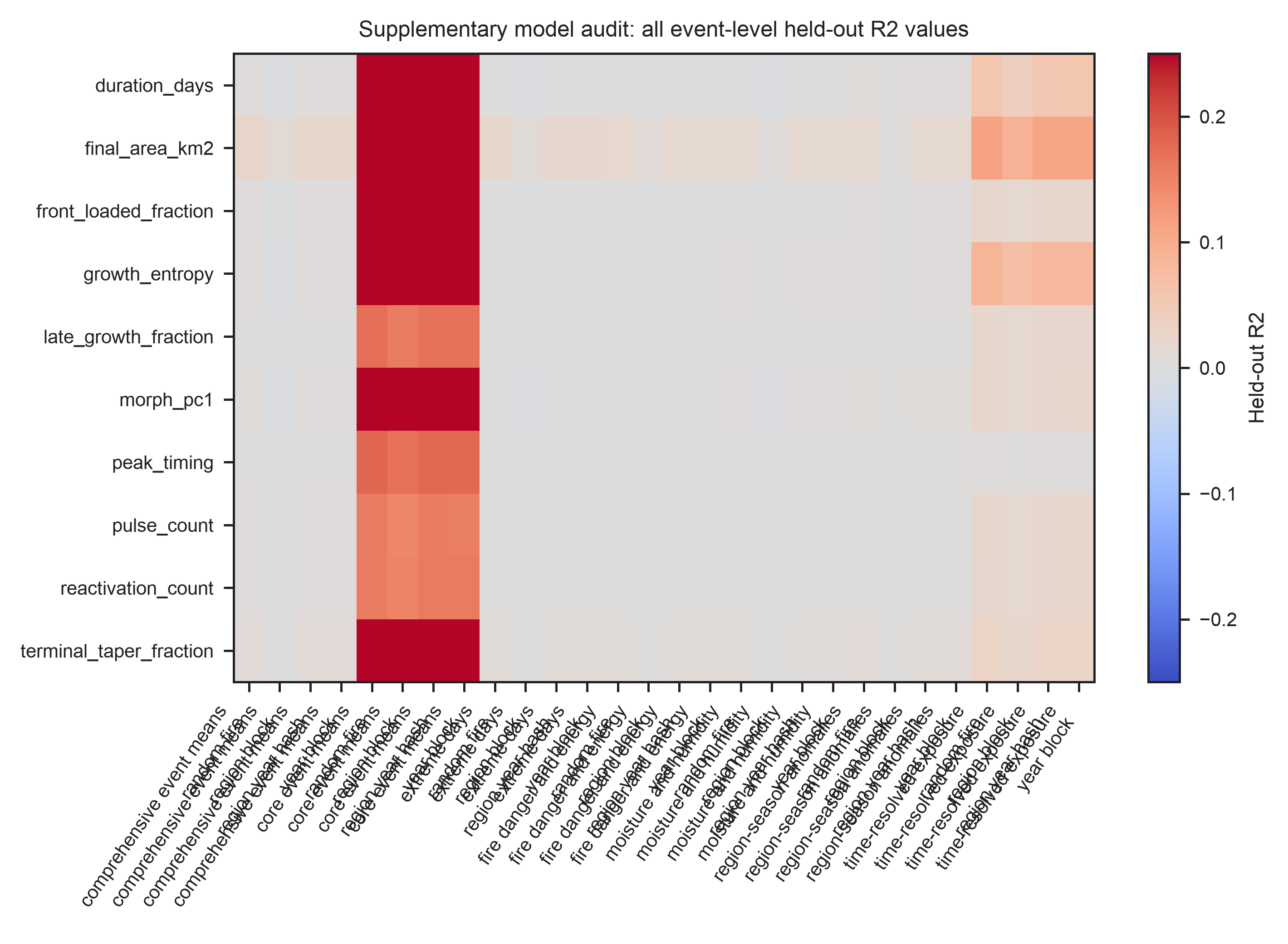 Supplementary Figure 1. Event model summaries.