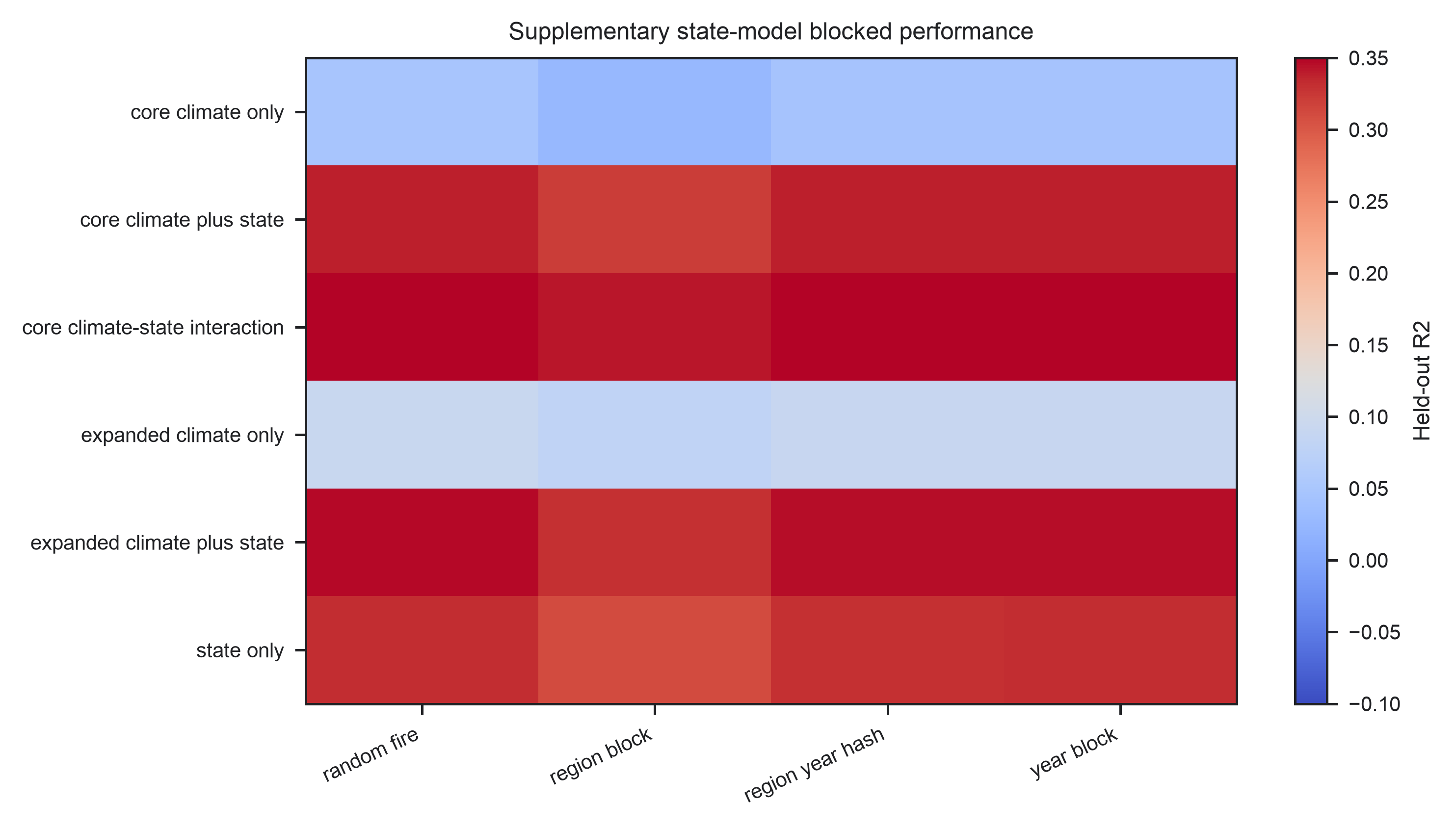 Supplementary Figure 2. State model summaries.