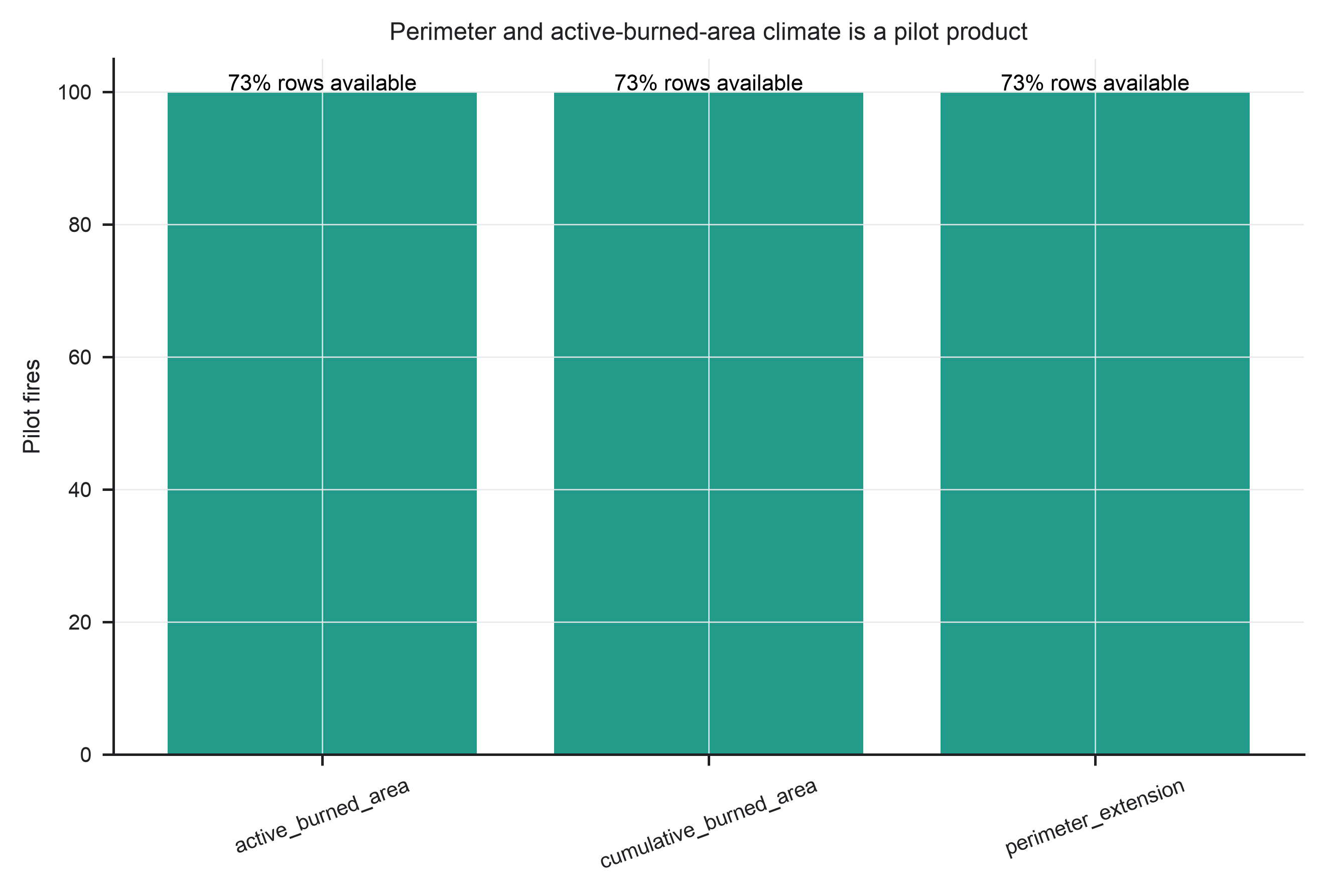 Supplementary Figure 3. Perimeter climate pilot.
