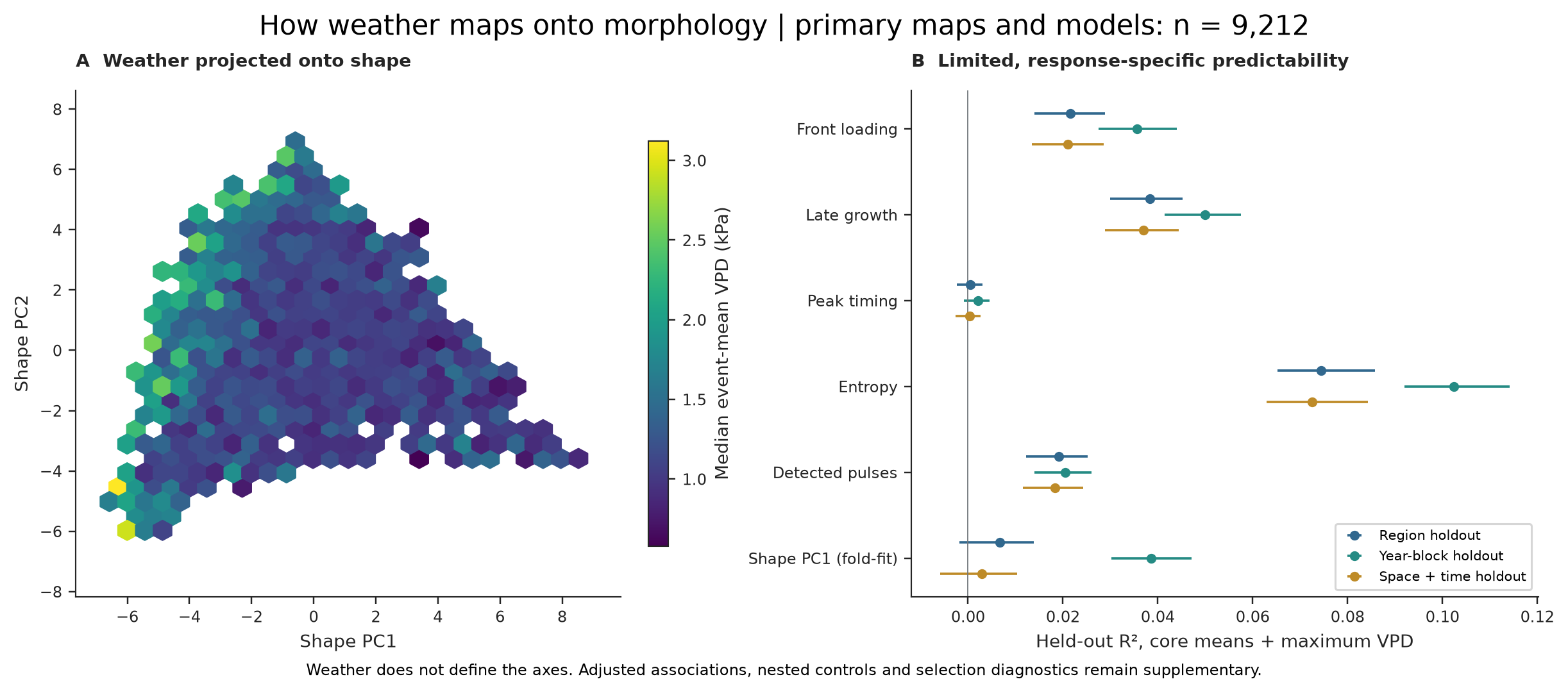 Figure 3: external weather mapping and weak response-specific blocked prediction.