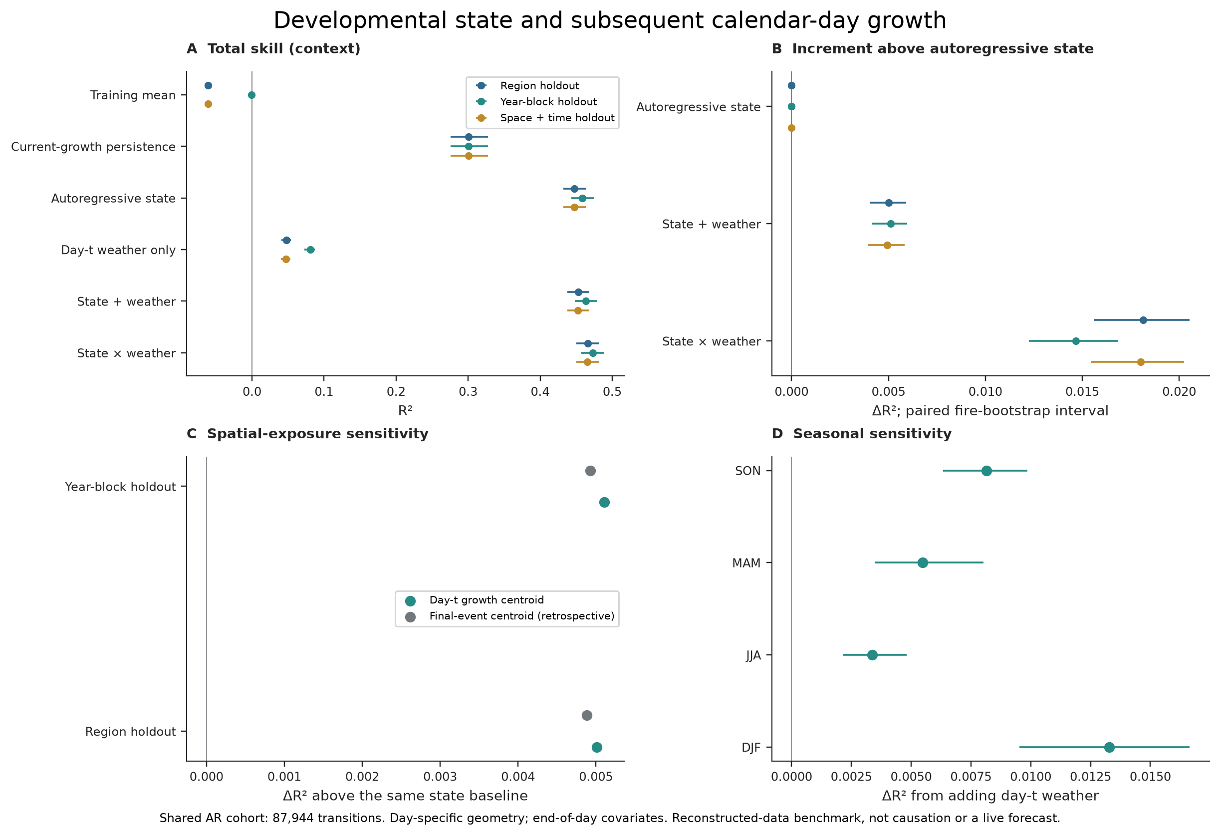 Figure 4: exact subsequent-day growth and incremental weather skill above state.