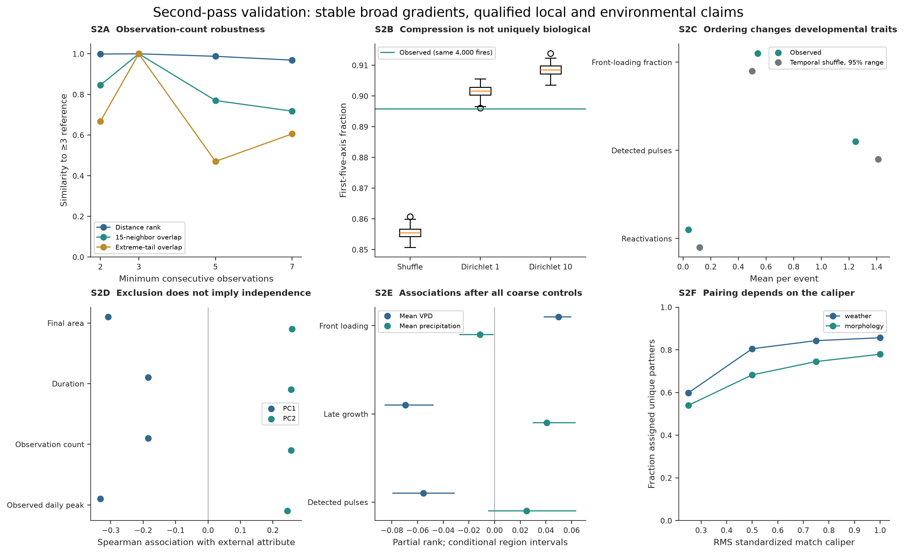 Figure S2: observation-threshold, null, endpoint, adjustment and matching-caliper tests.