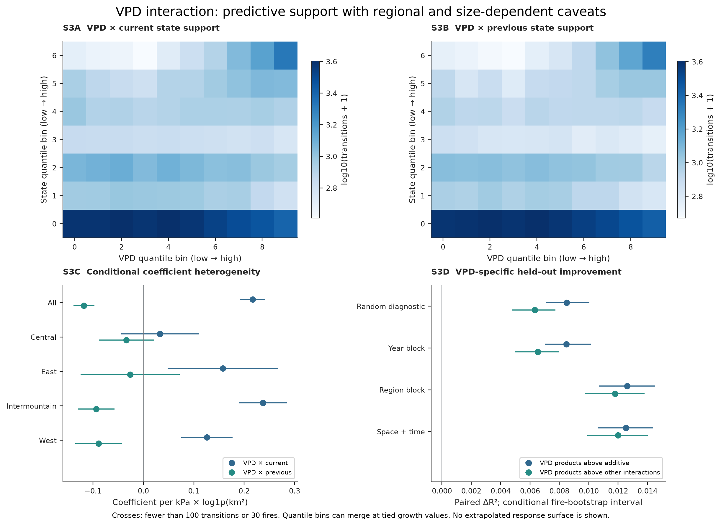 Figure S3: VPD-specific joint support, coefficient heterogeneity and held-out ablation.