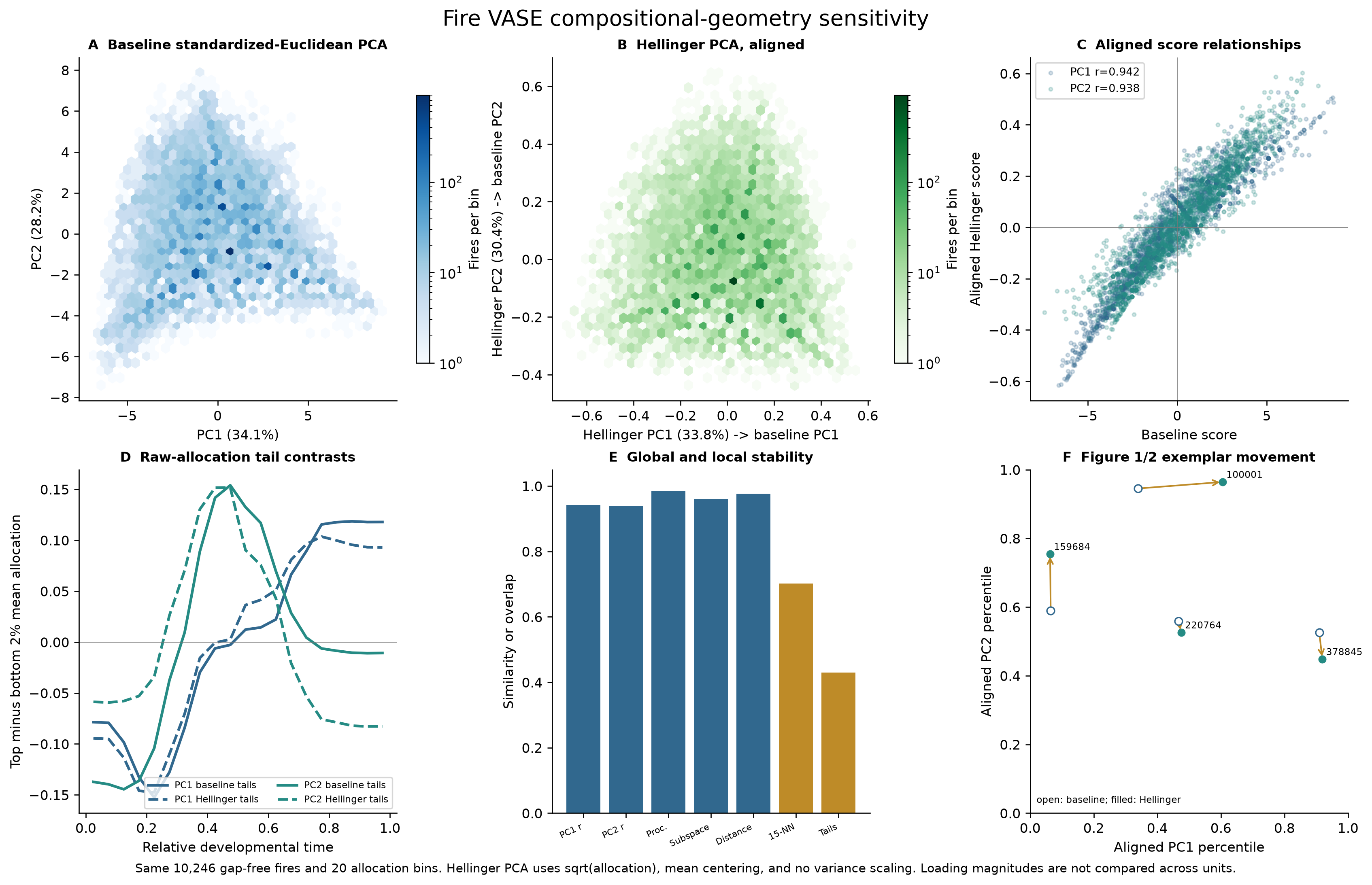 Compositional-geometry sensitivity of the developmental morphospace under standardized-Euclidean and Hellinger representations.