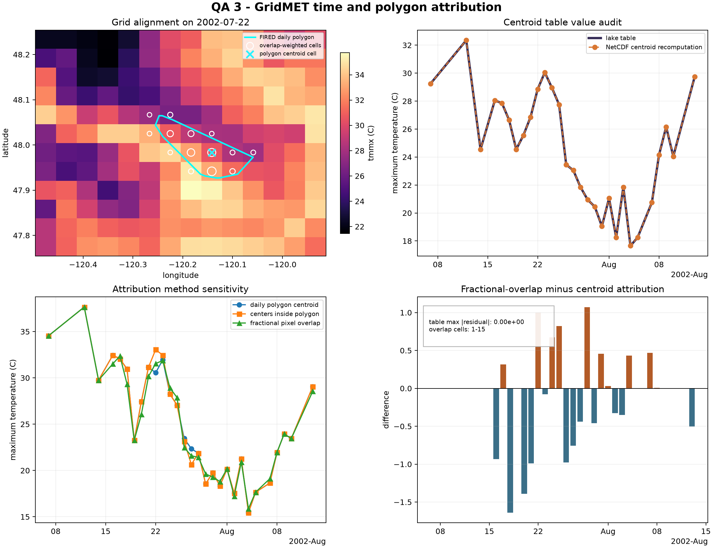 GridMET time and spatial attribution