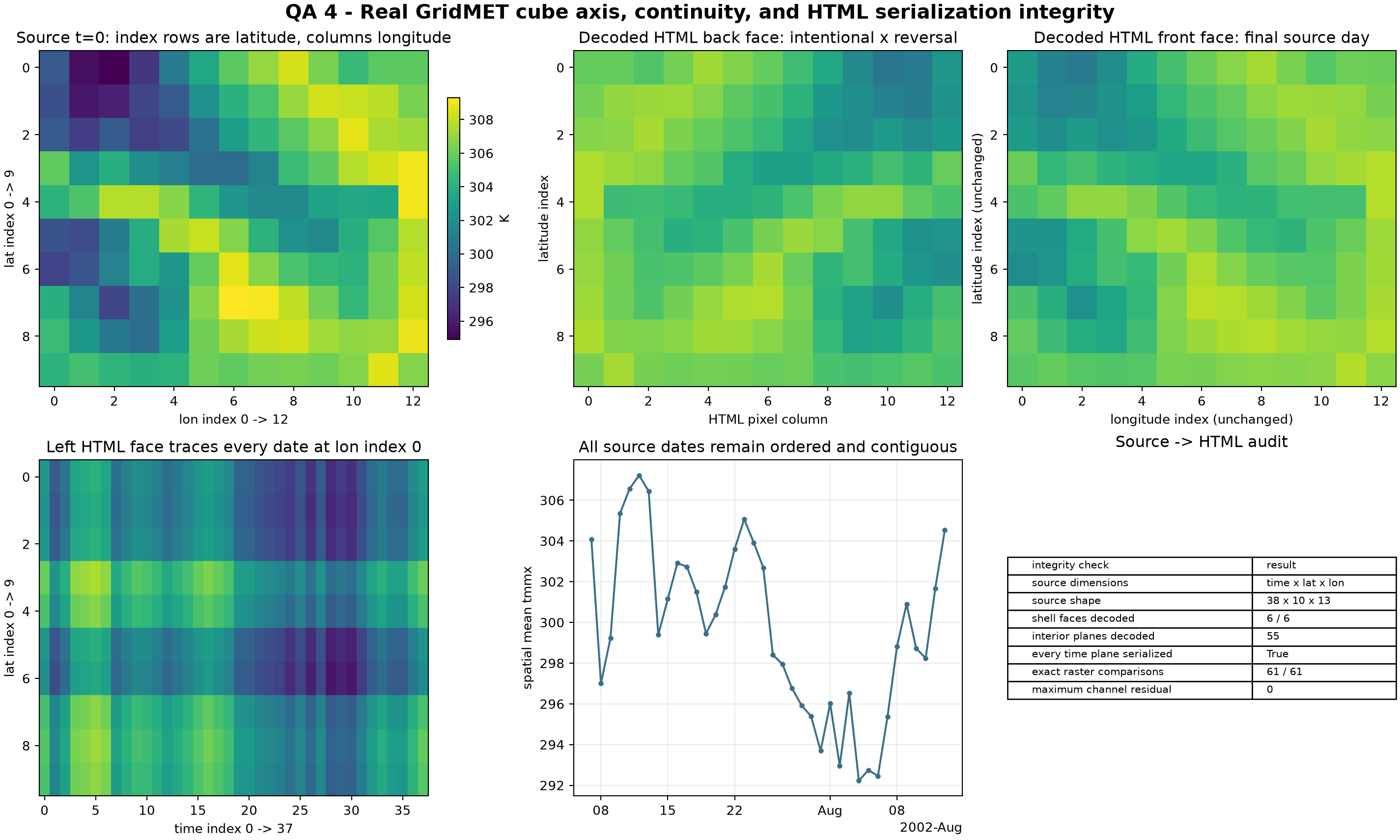 Real GridMET cube and HTML serialization audit