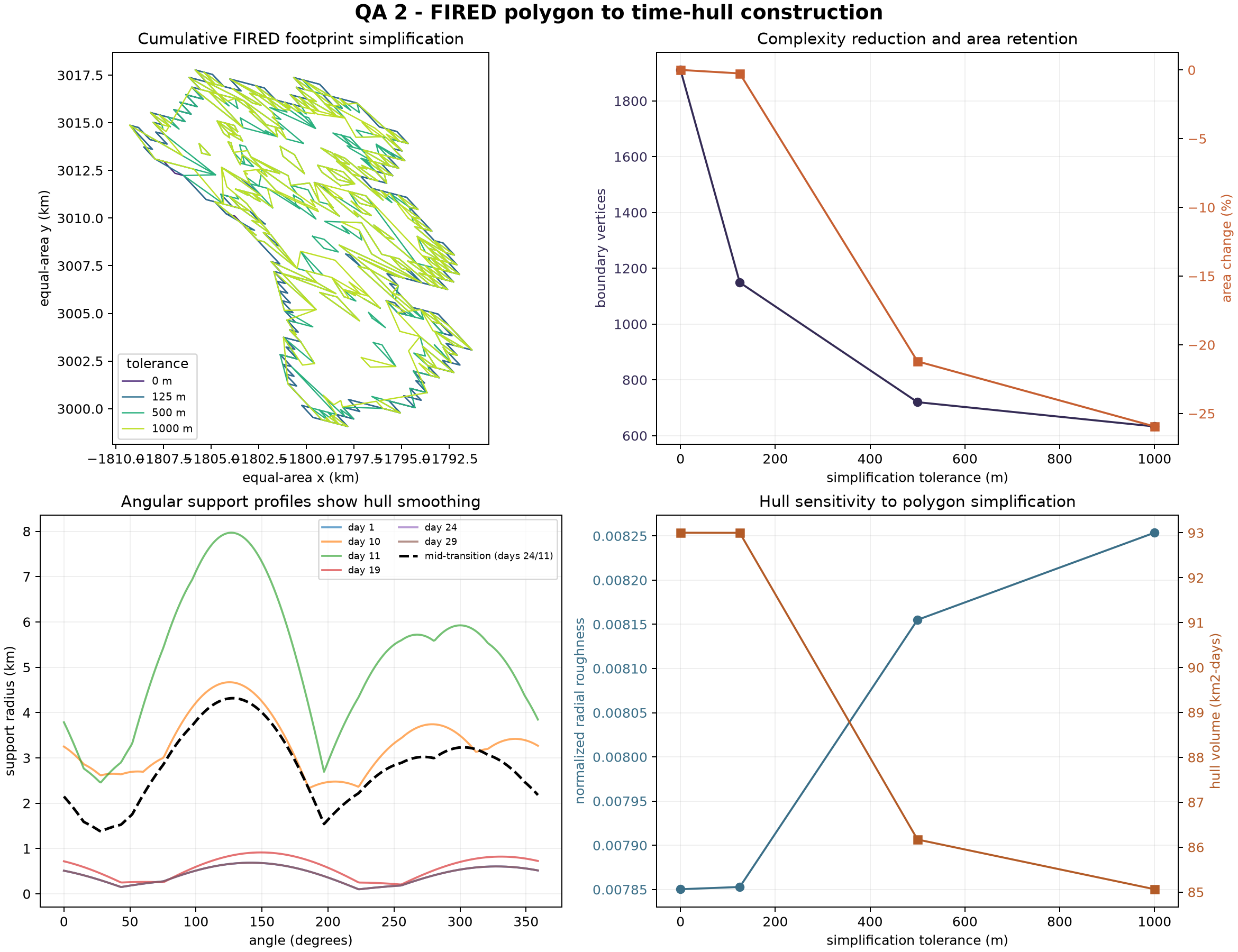 FIRED simplification and hull sensitivity