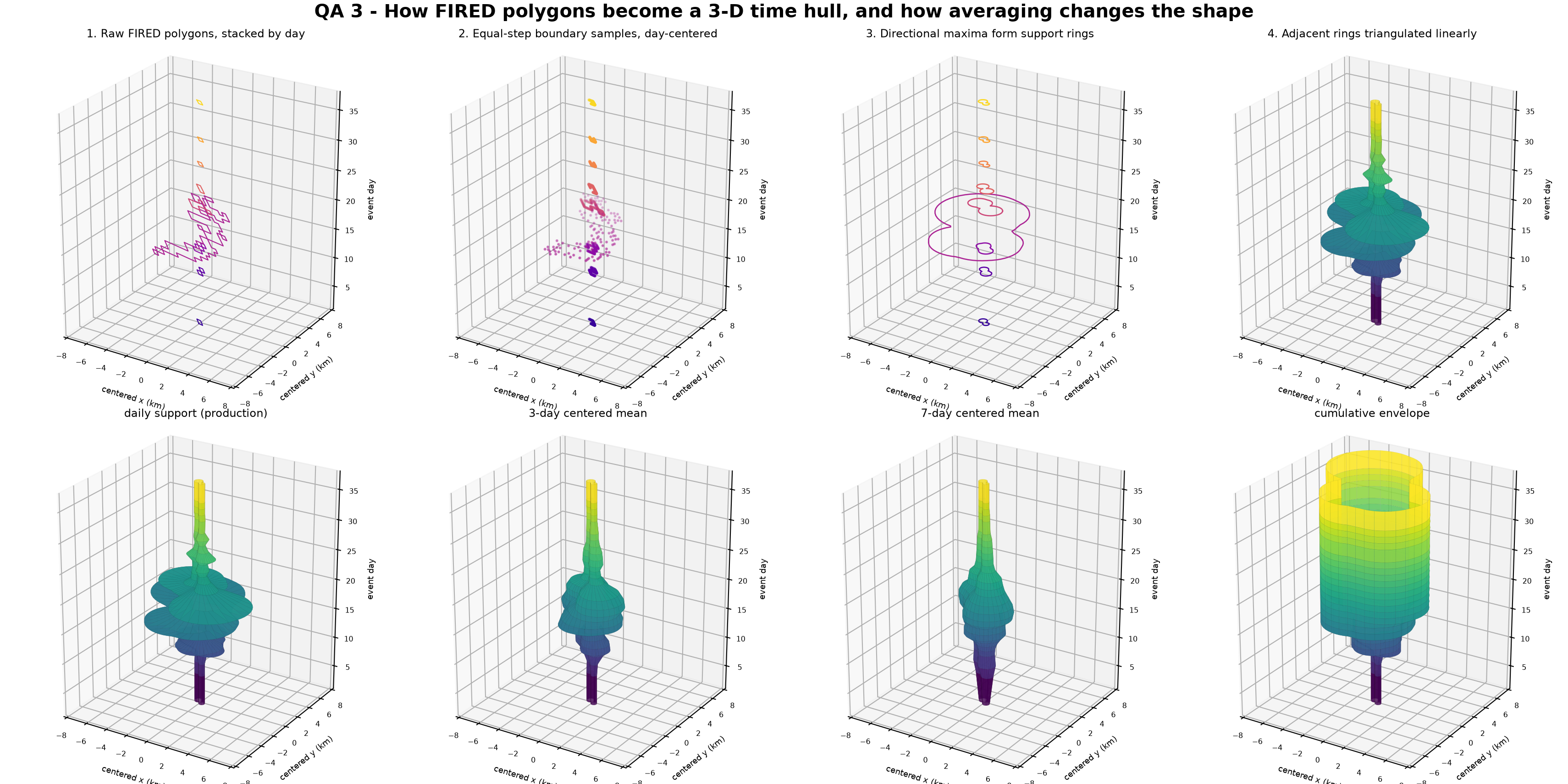 Three-dimensional hull construction and averaging alternatives