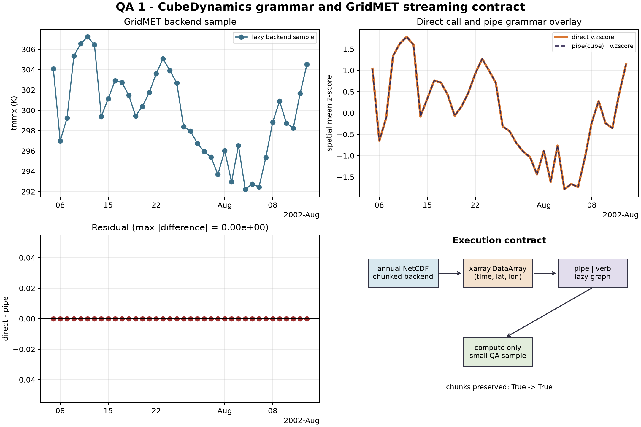 Pipe grammar and backend equivalence